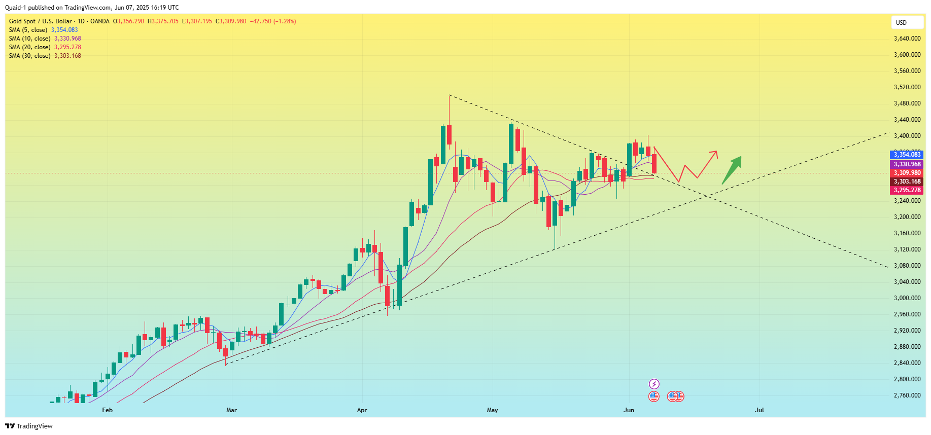 OANDA:XAUUSD Chart Image by Quaid-1