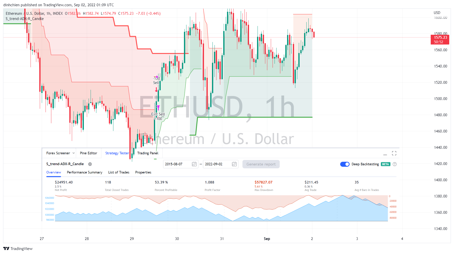 INDEX:ETHUSD Chart Image by dinhchien