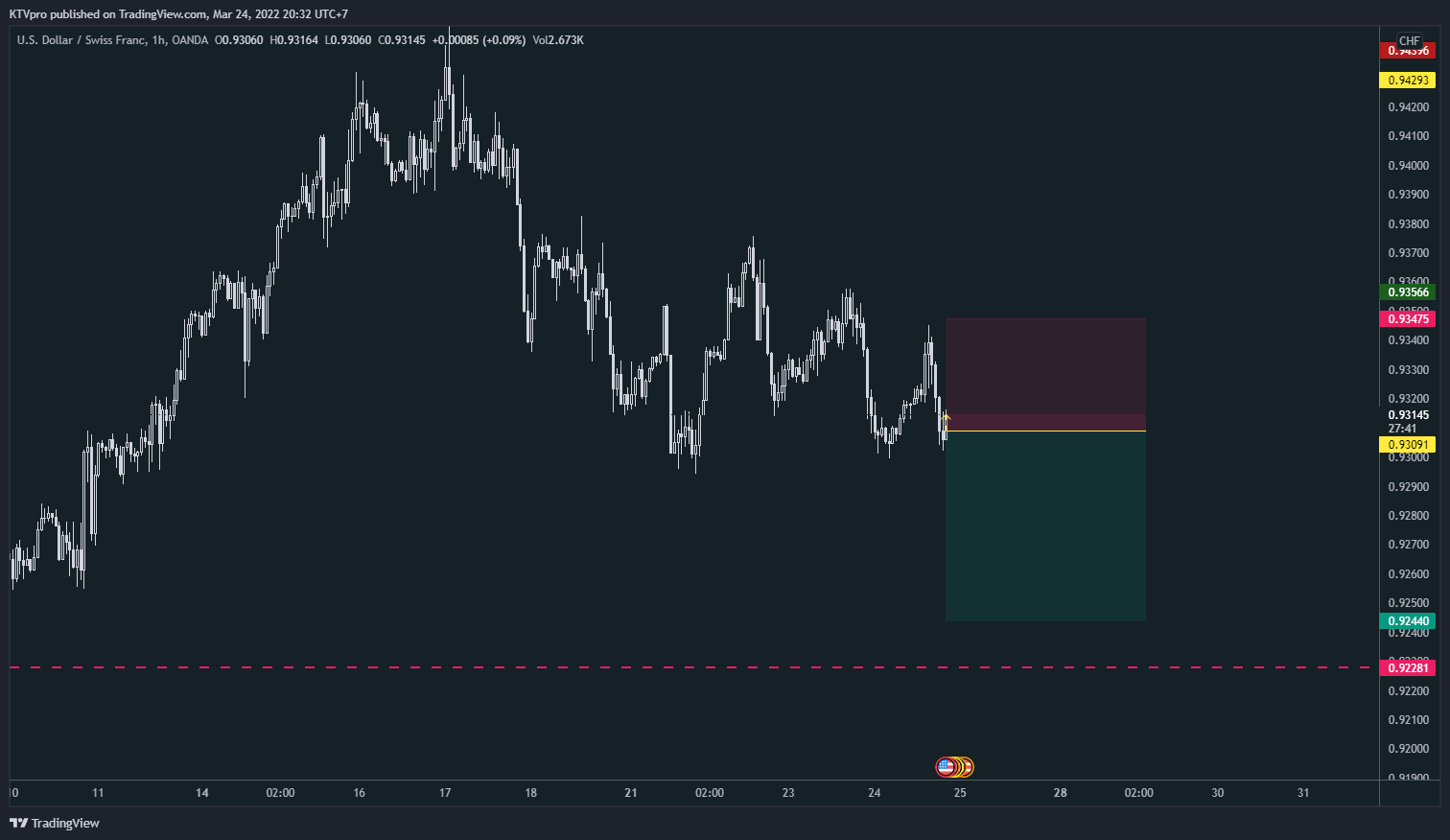 OANDA:USDCHF Chart Image by KTVpro