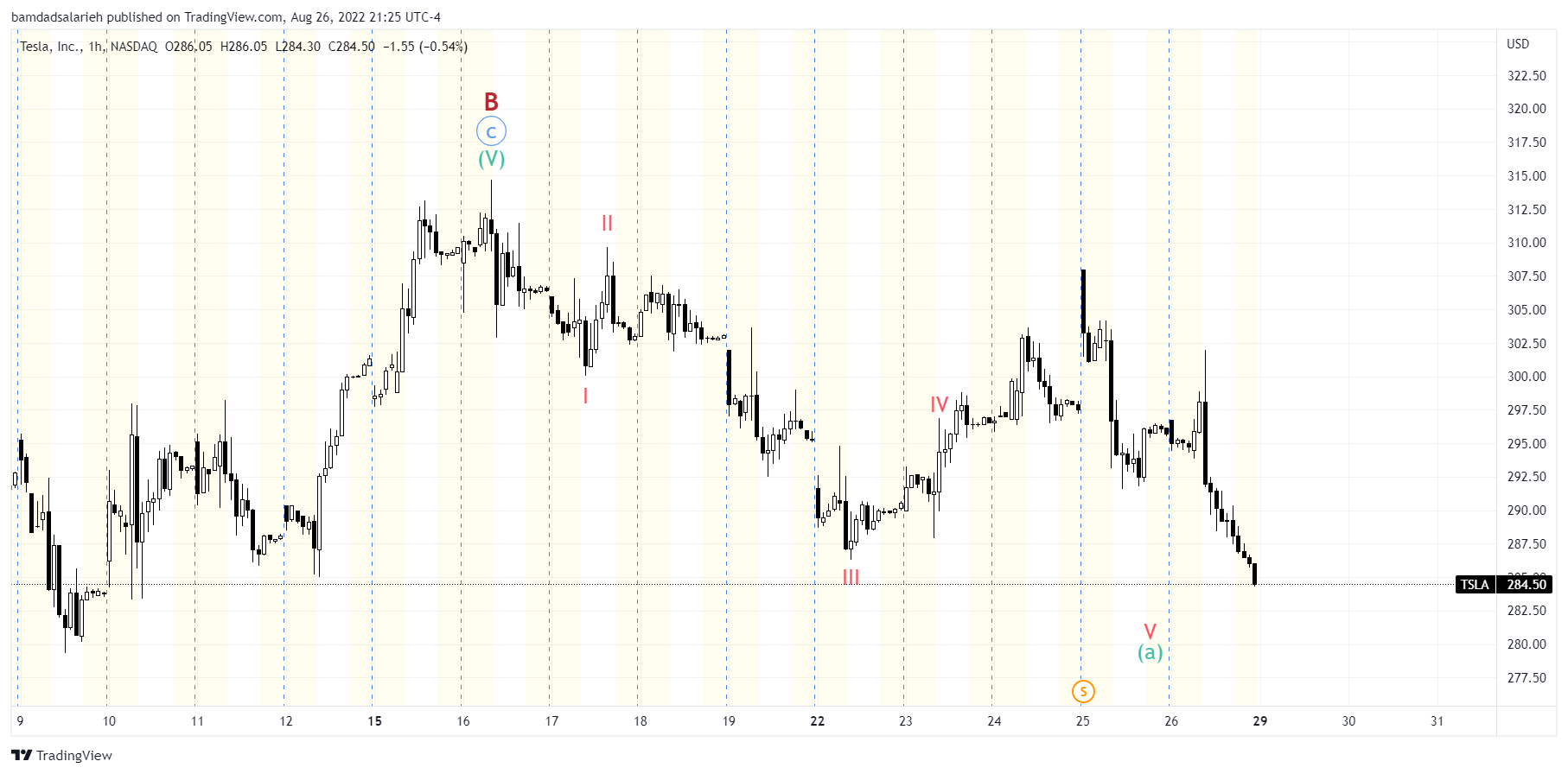 NASDAQ:TSLA Chart Image by bamdadsalarieh