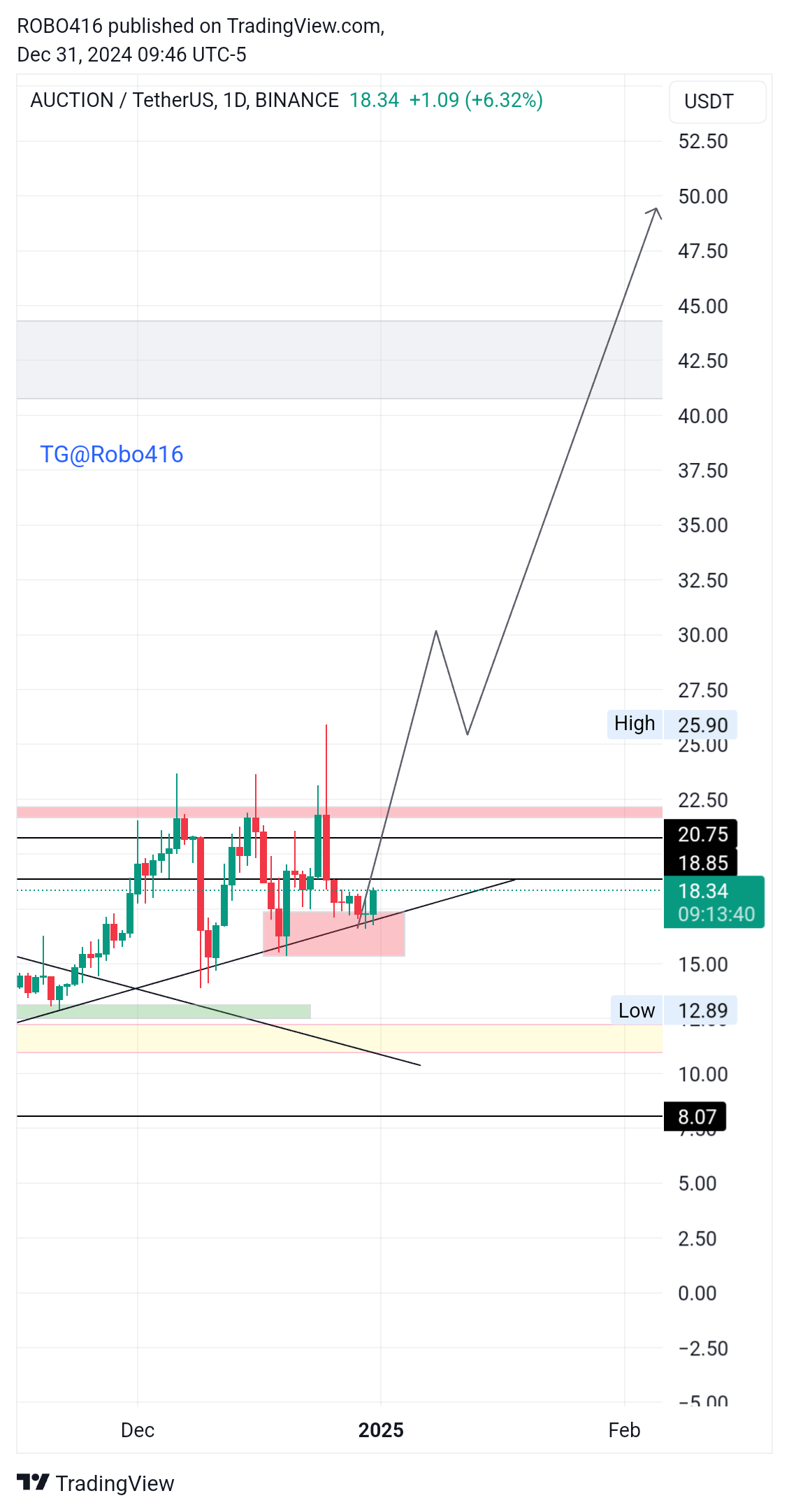 BINANCE:AUCTIONUSDT Chart Image by ROBO416