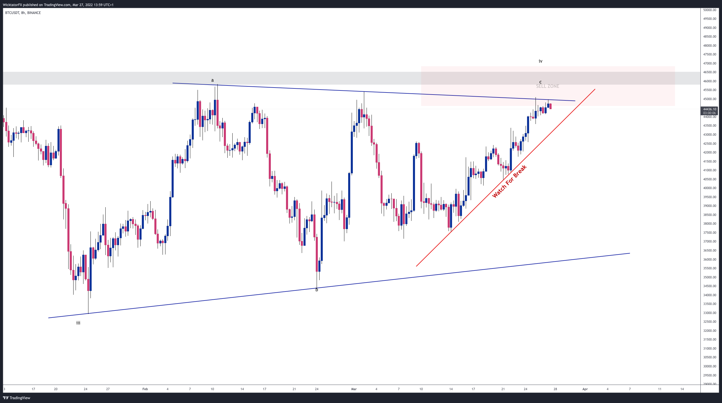BINANCE:BTCUSDT Chart Image by WicktatorFX