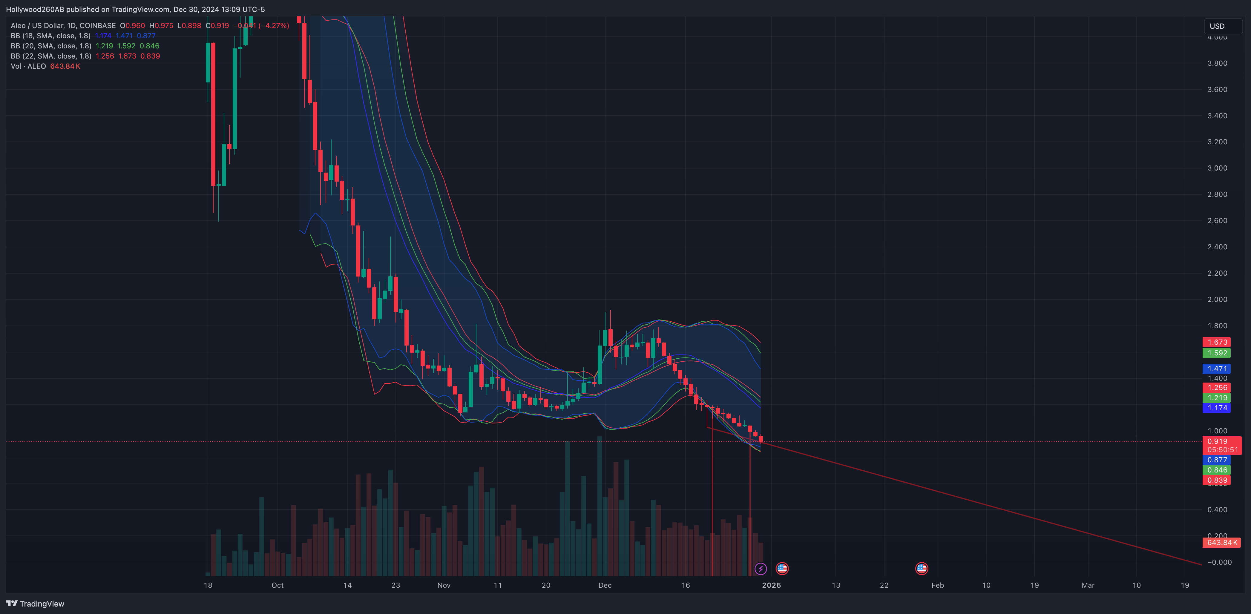 COINBASE:ALEOUSD Chart Image by Hollywood260AB
