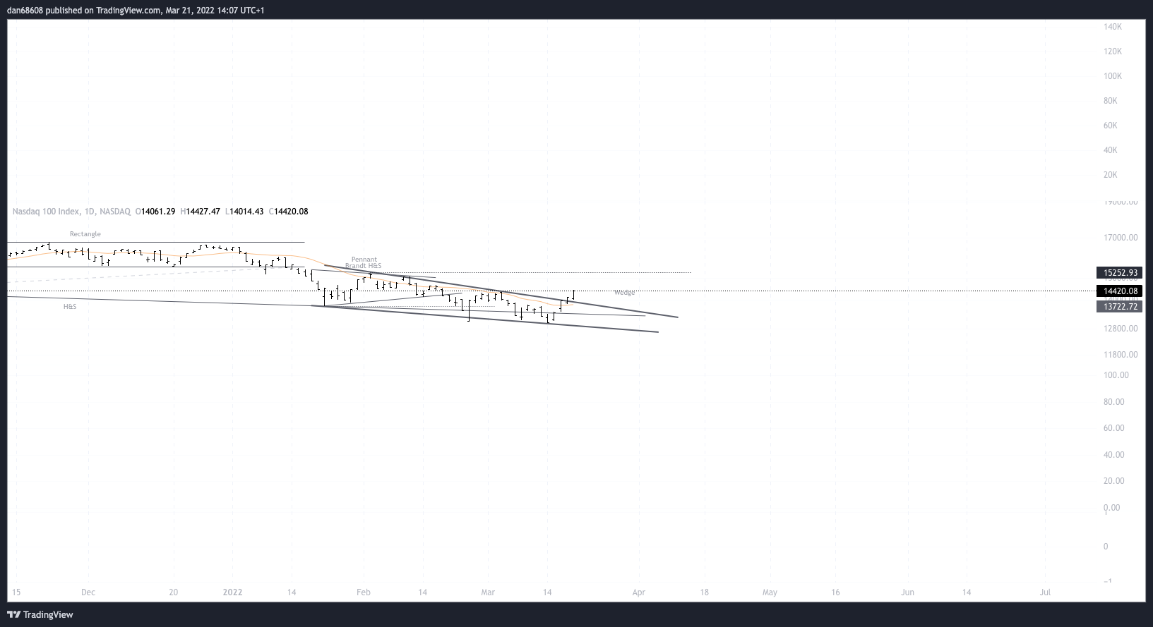 NASDAQ:NDX Chart Image by dan68608