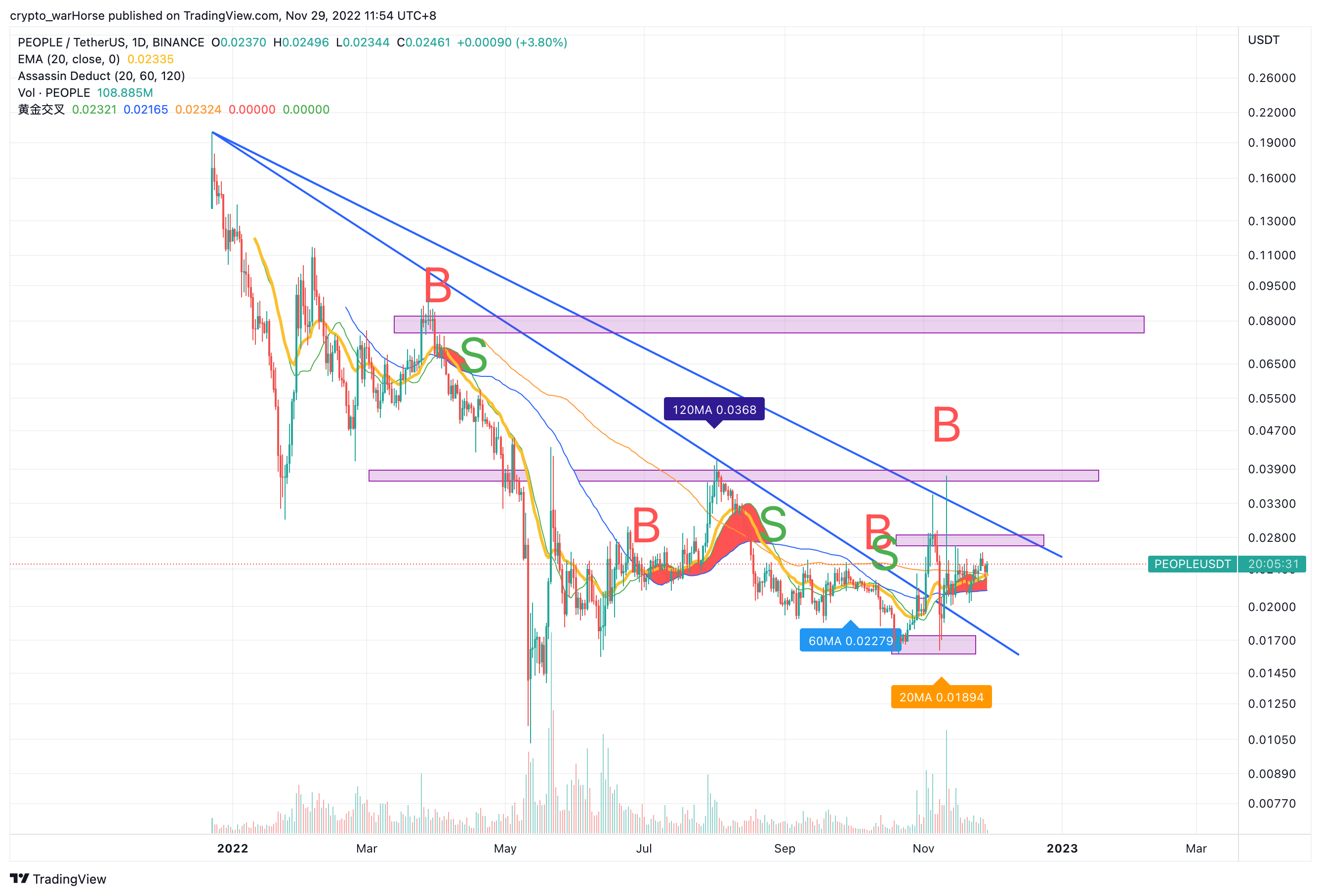 BINANCE:PEOPLEUSDT Chart Image by crypto_warHorse