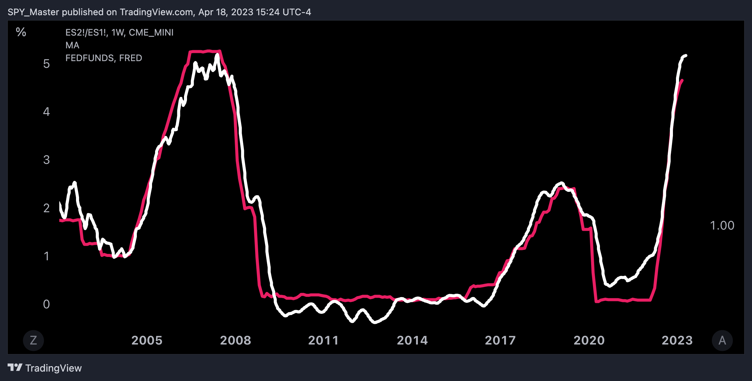 CME_MINI:ES2!/CME_MINI:ES1! Chart Image by SpyMasterTrades