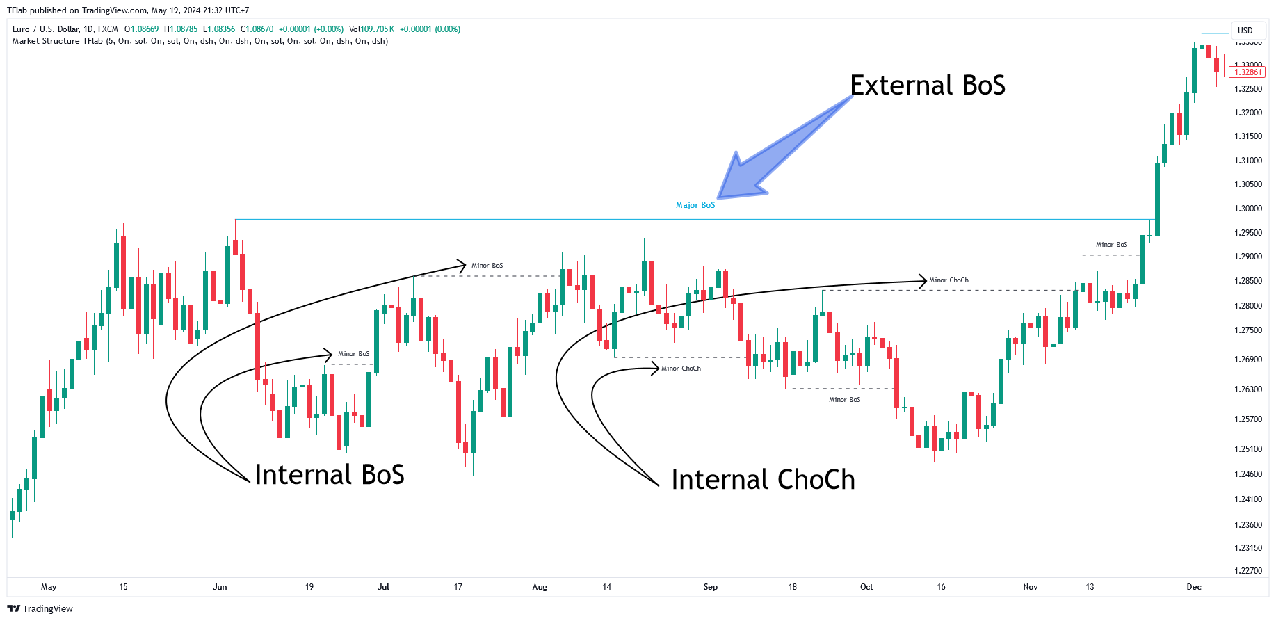 FX:EURUSD Chart Image by TFlab
