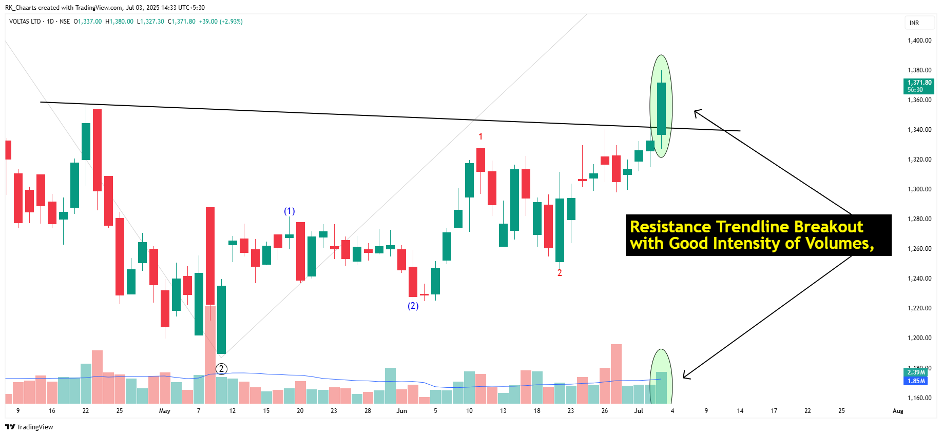 NSE:VOLTAS Chart Image by RK_Chaarts