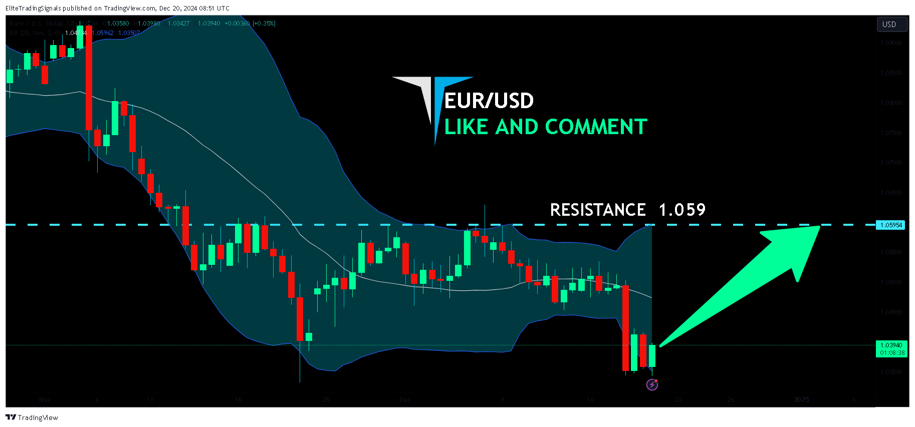 FX:EURUSD Chart Image by EliteTradingSignals