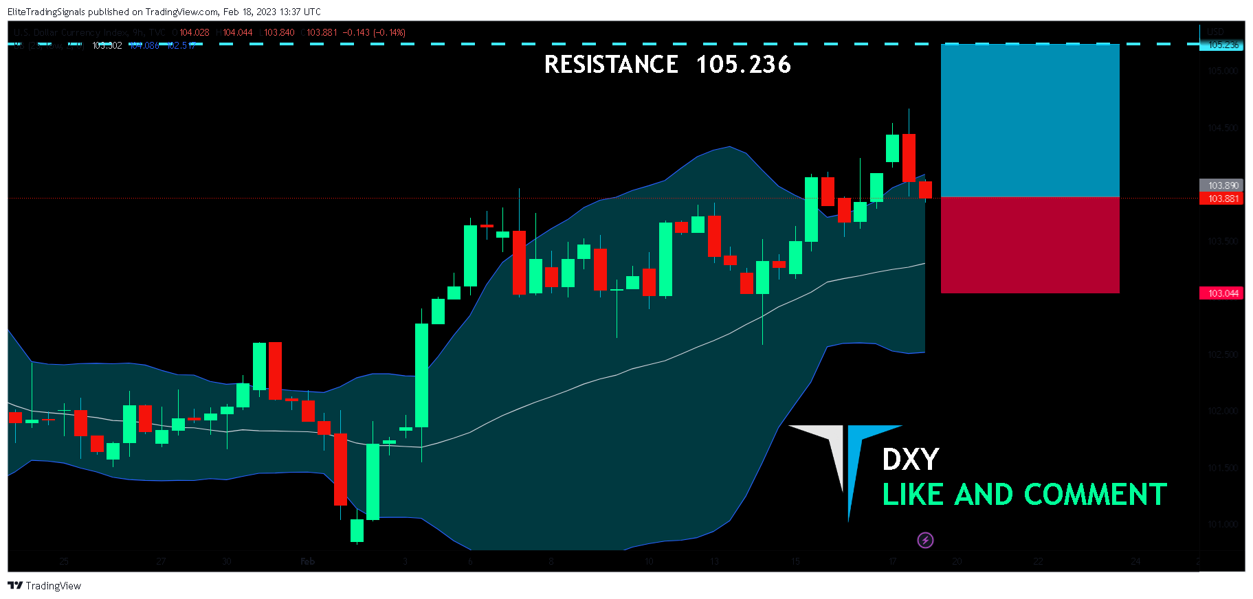 TVC:DXY Chart Image by EliteTradingSignals