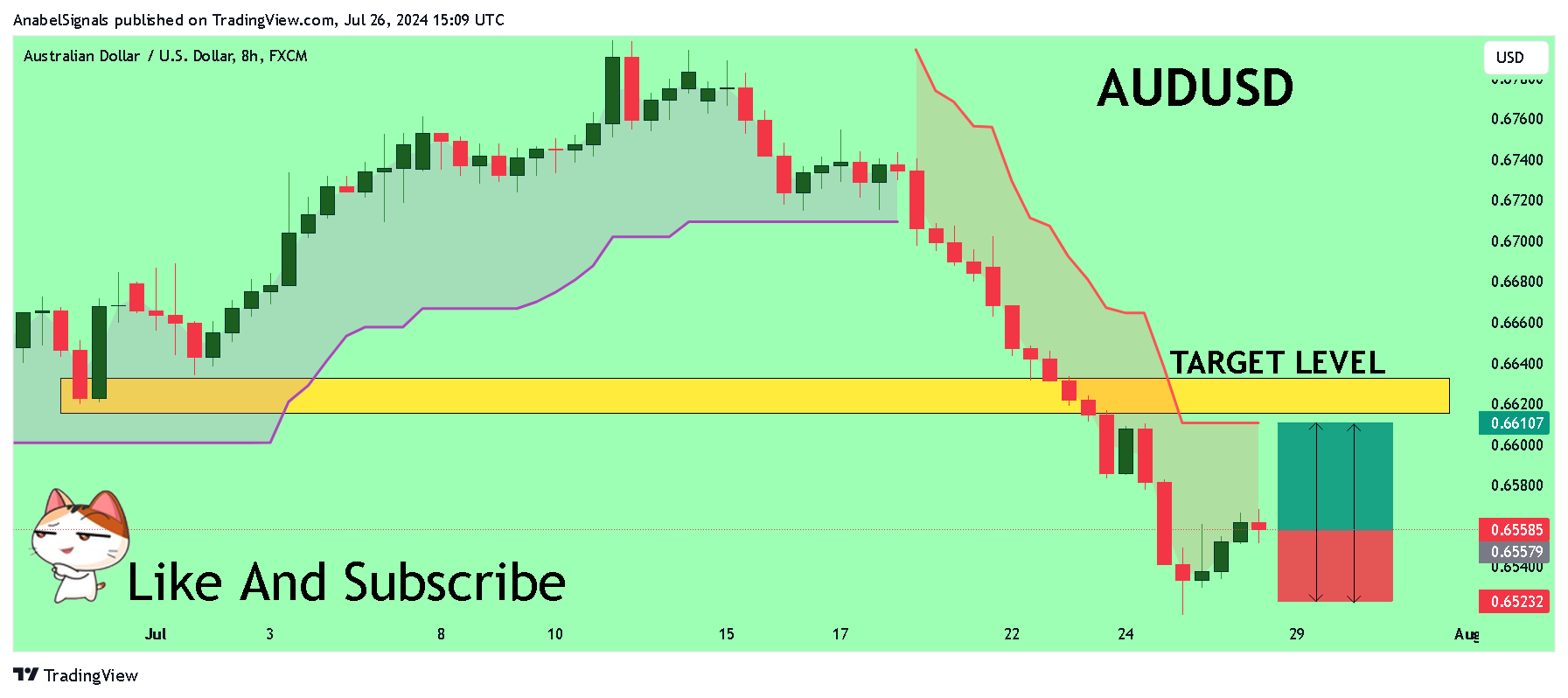 FX:AUDUSD Chart Image by AnabelSignals