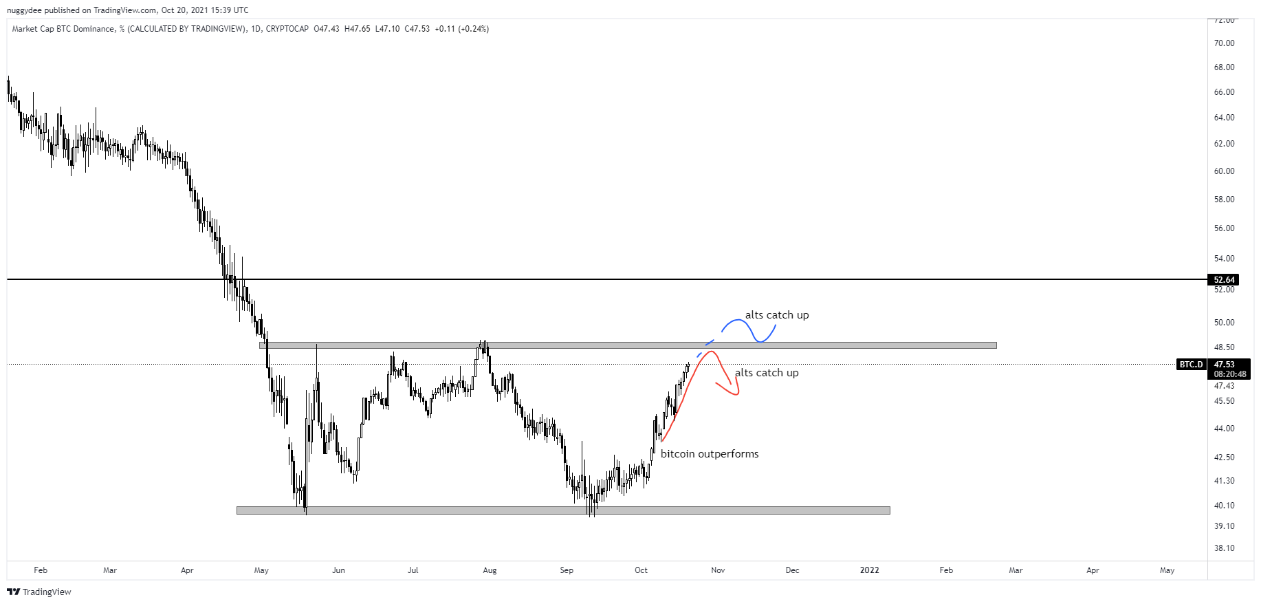 CRYPTOCAP:BTC.D Chart Image by nuggydee