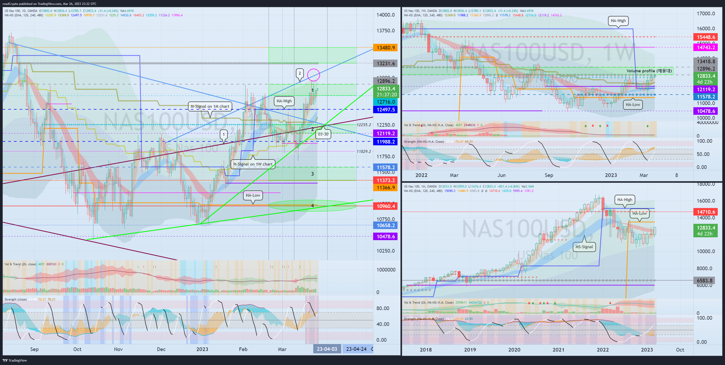 OANDA:NAS100USD Chart Image by readCrypto