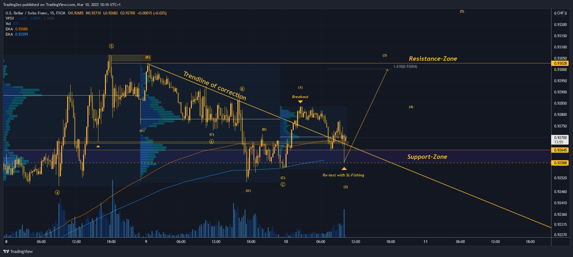 FX:USDCHF Chart Image by Trading2ez