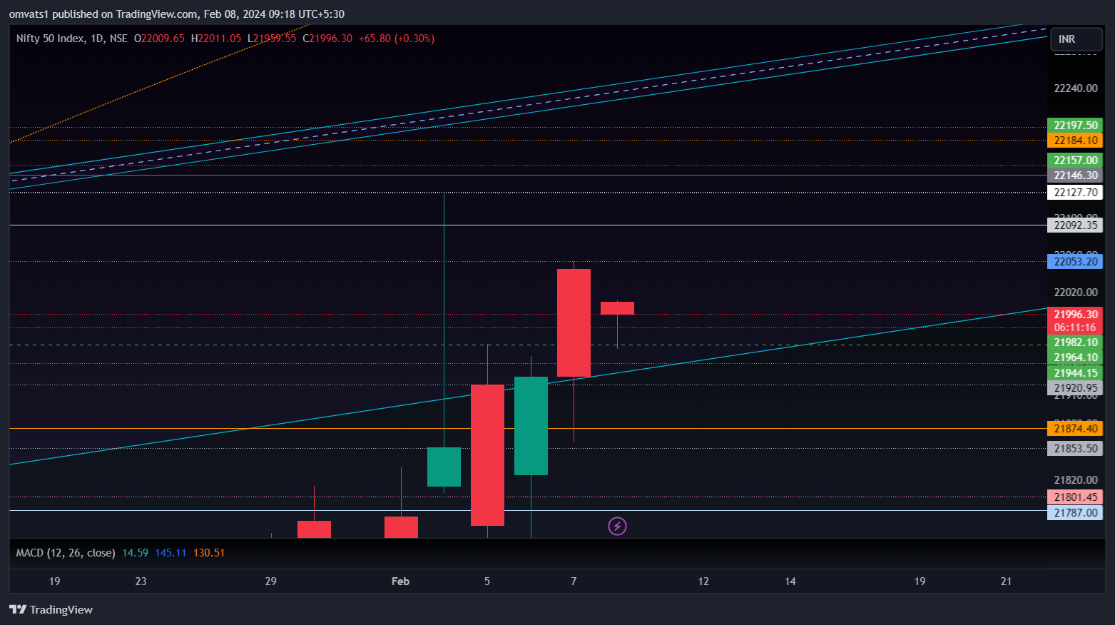 NSE:NIFTY Chart Image by omvats1