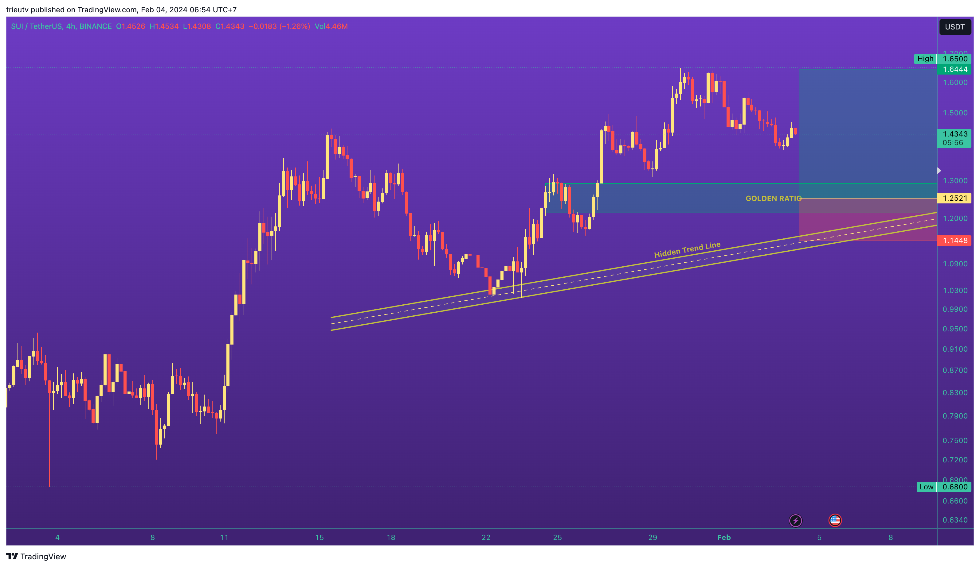 BINANCE:SUIUSDT Chart Image by trieutv