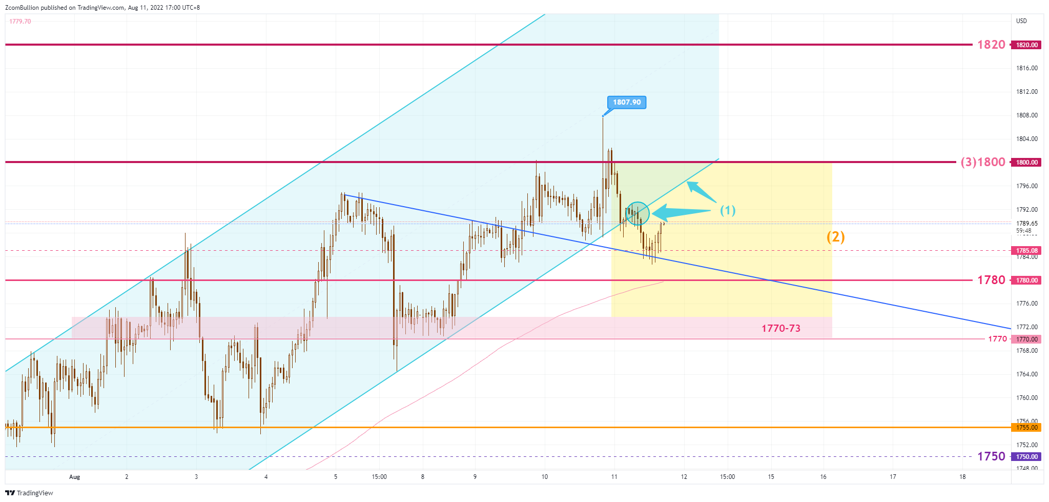 TVC:GOLD Chart Image by 1uptick