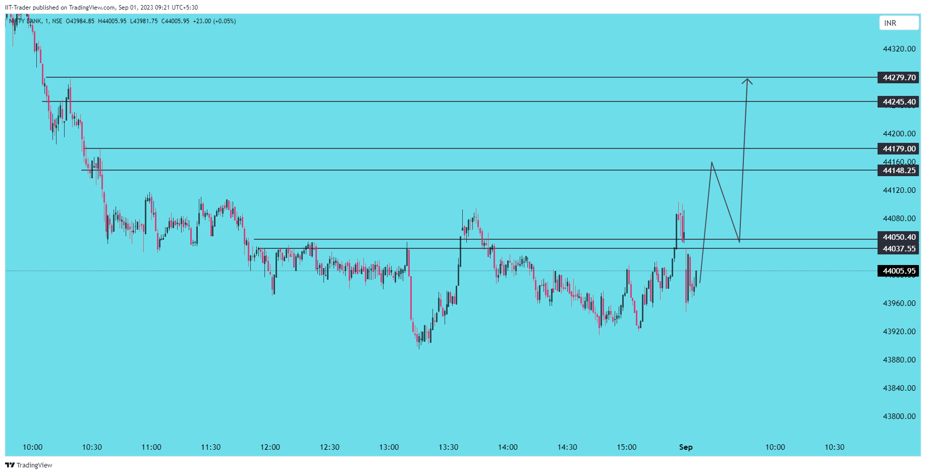 NSE:BANKNIFTY Chart Image by IIT-Trader