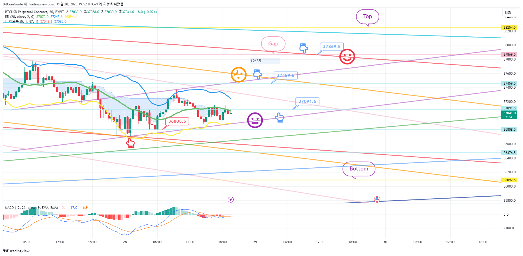 BYBIT:BTCUSD.P Chart Image by BitCoinGuide