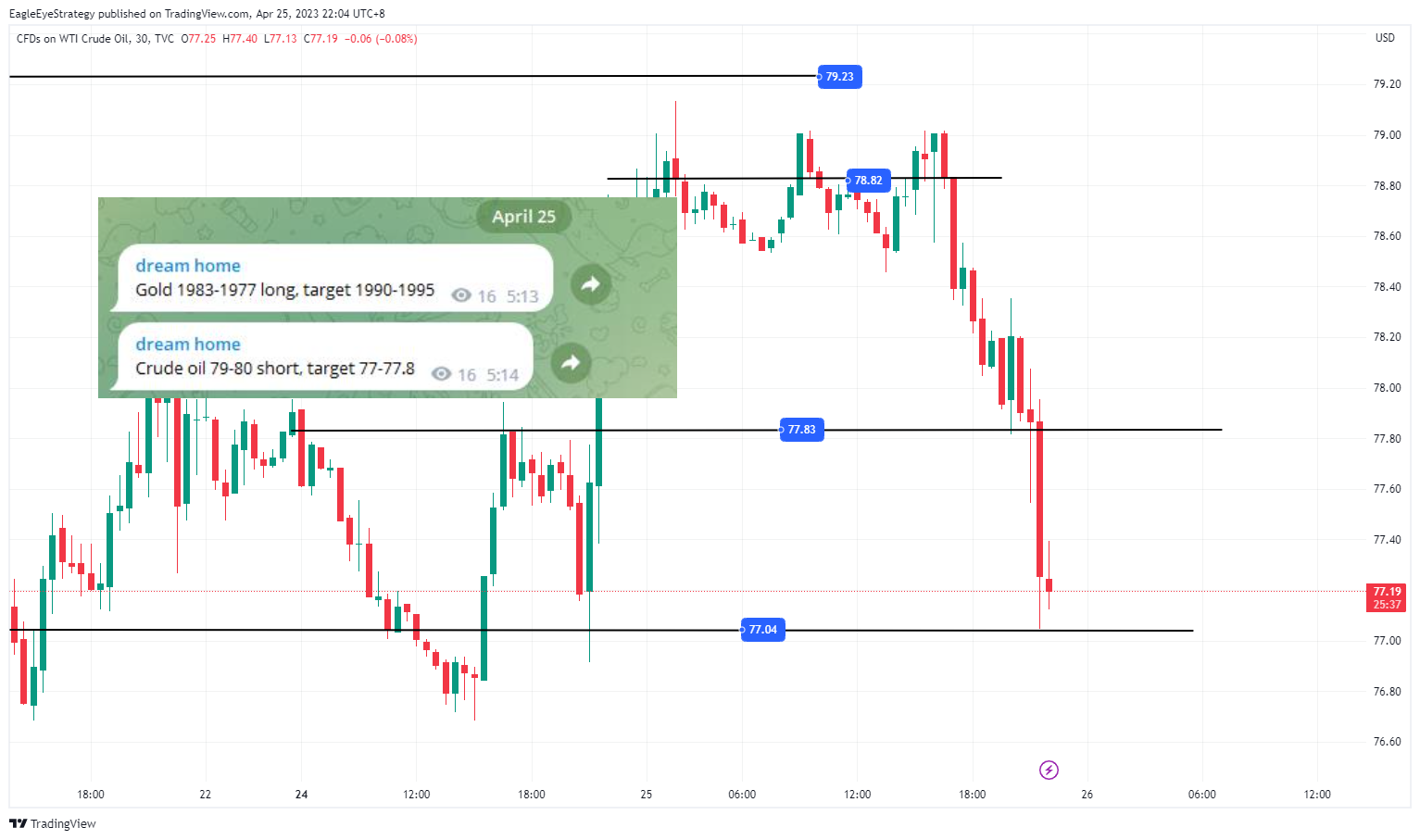 TVC:USOIL Chart Image by EagleEyeStrategy