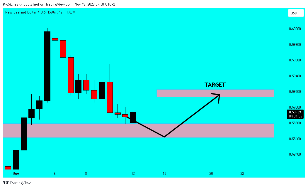 FX:NZDUSD Chart Image by ProSignalsFx