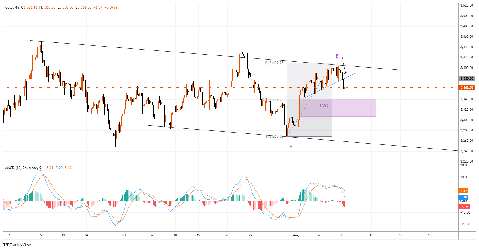XAUUSD Chart Image