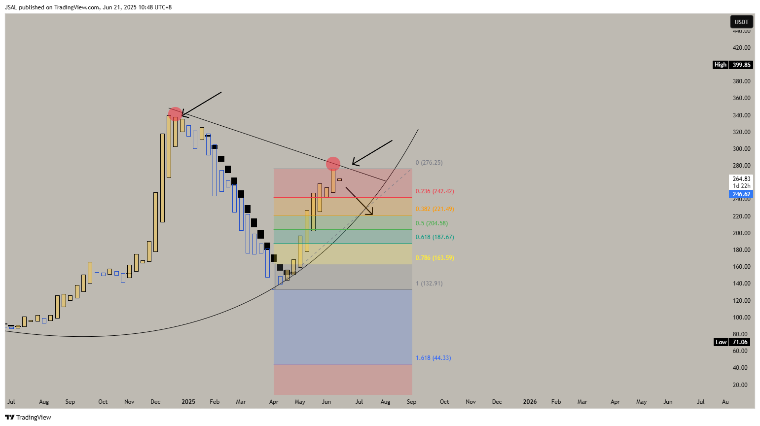BINANCE:AAVEUSDT Chart Image by JSAL