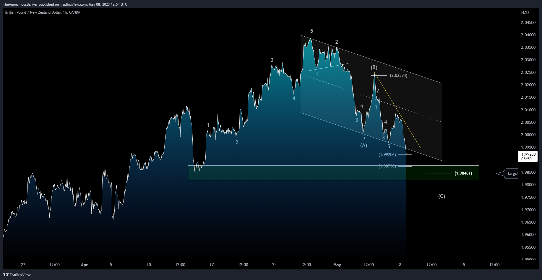 OANDA:GBPNZD Chart Image by TheAnonymousBanker