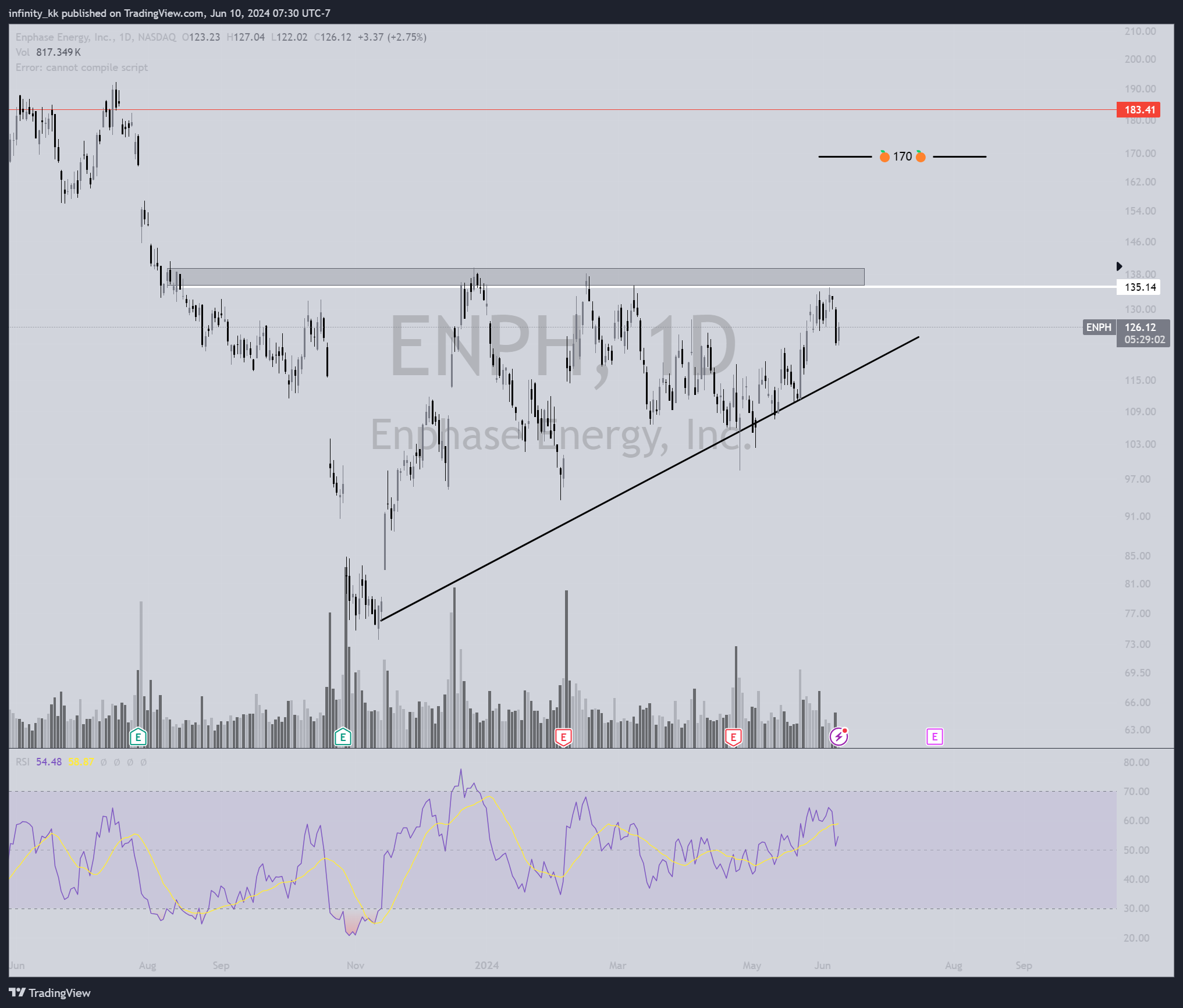 BATS:ENPH Chart Image by infinity_kk