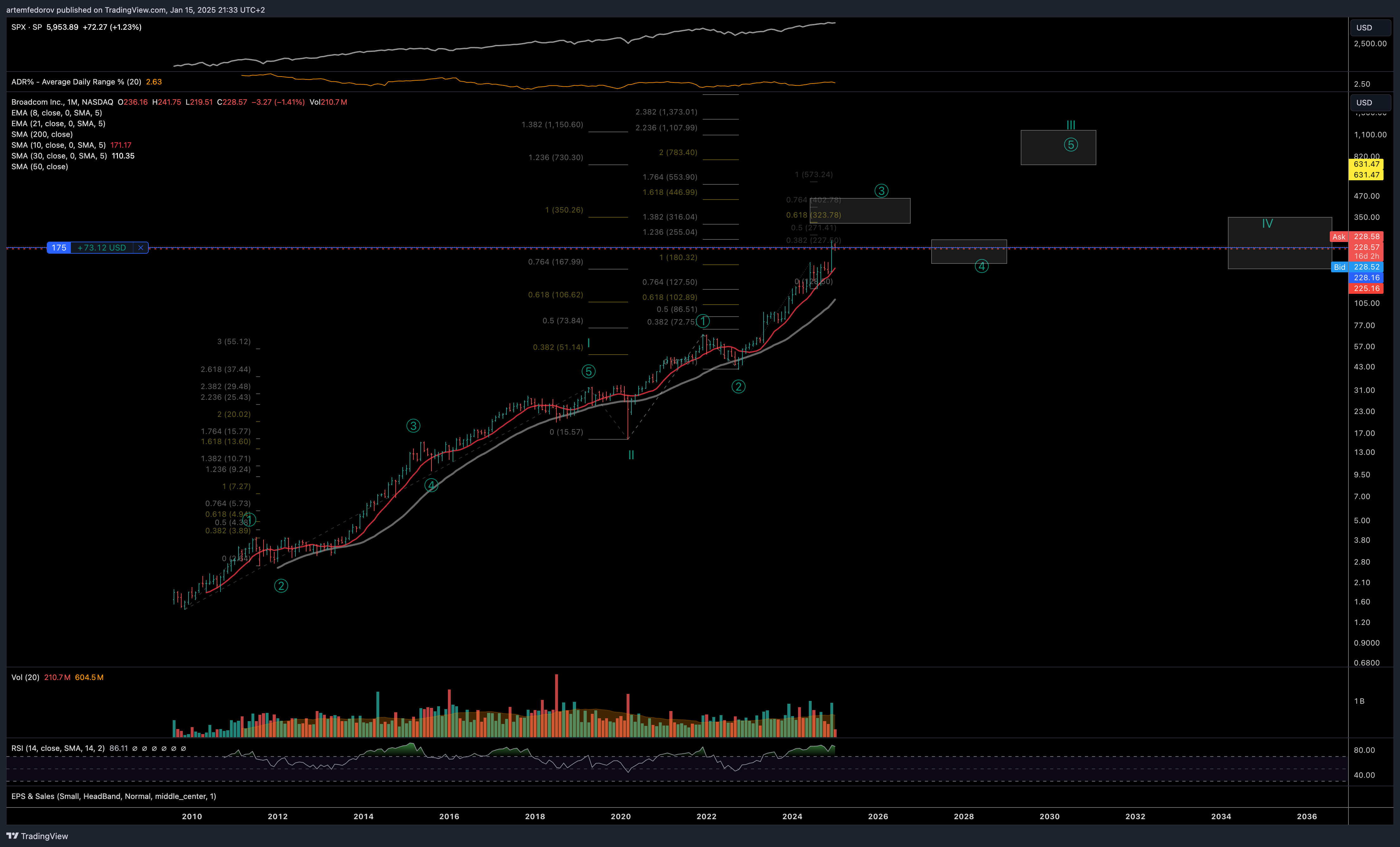NASDAQ:AVGO Chart Image by artemfedorov