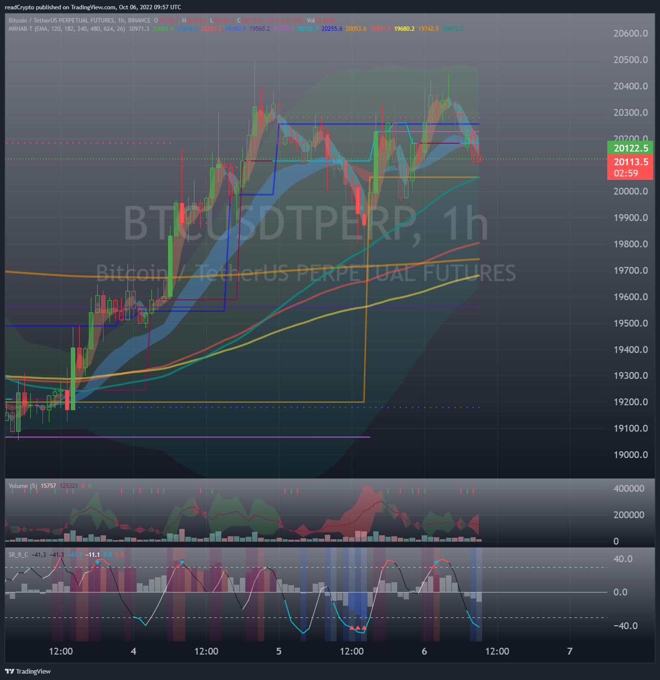 BINANCE:BTCUSDTPERP Chart Image by readCrypto