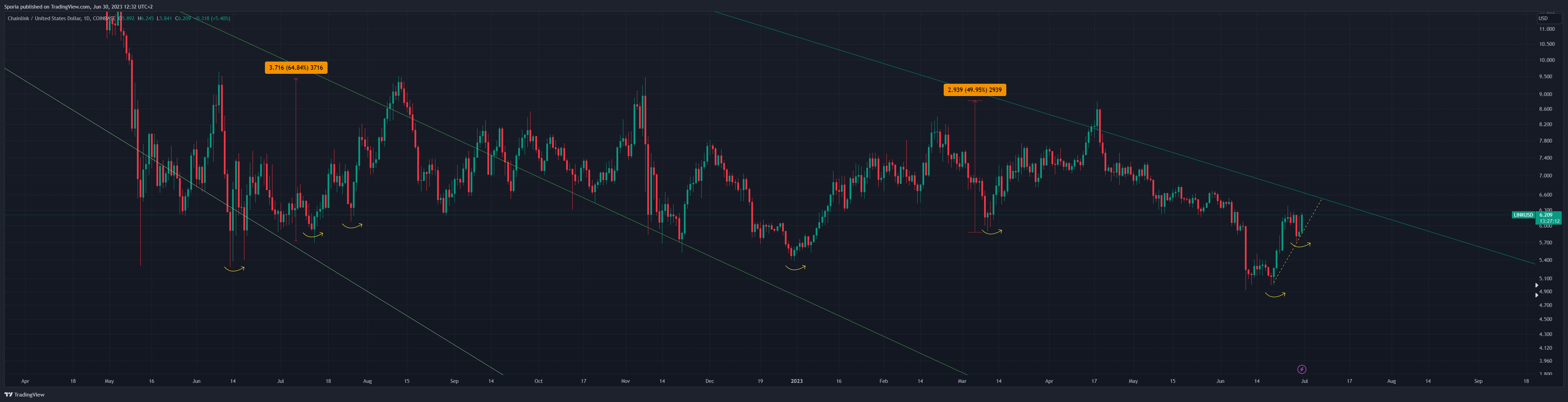COINBASE:LINKUSD Chart Image by Sporia