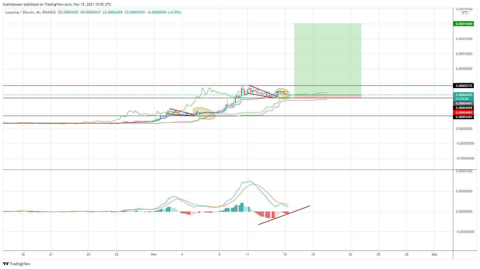 BINANCE:LRCBTC Chart Image by breinbanaan