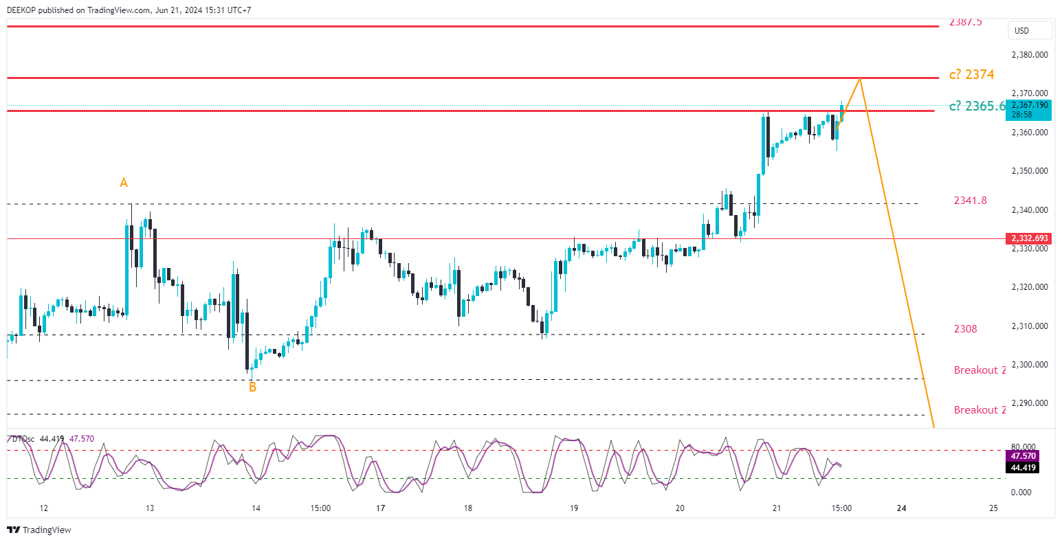 OANDA:XAUUSD Chart Image by DEEKOP