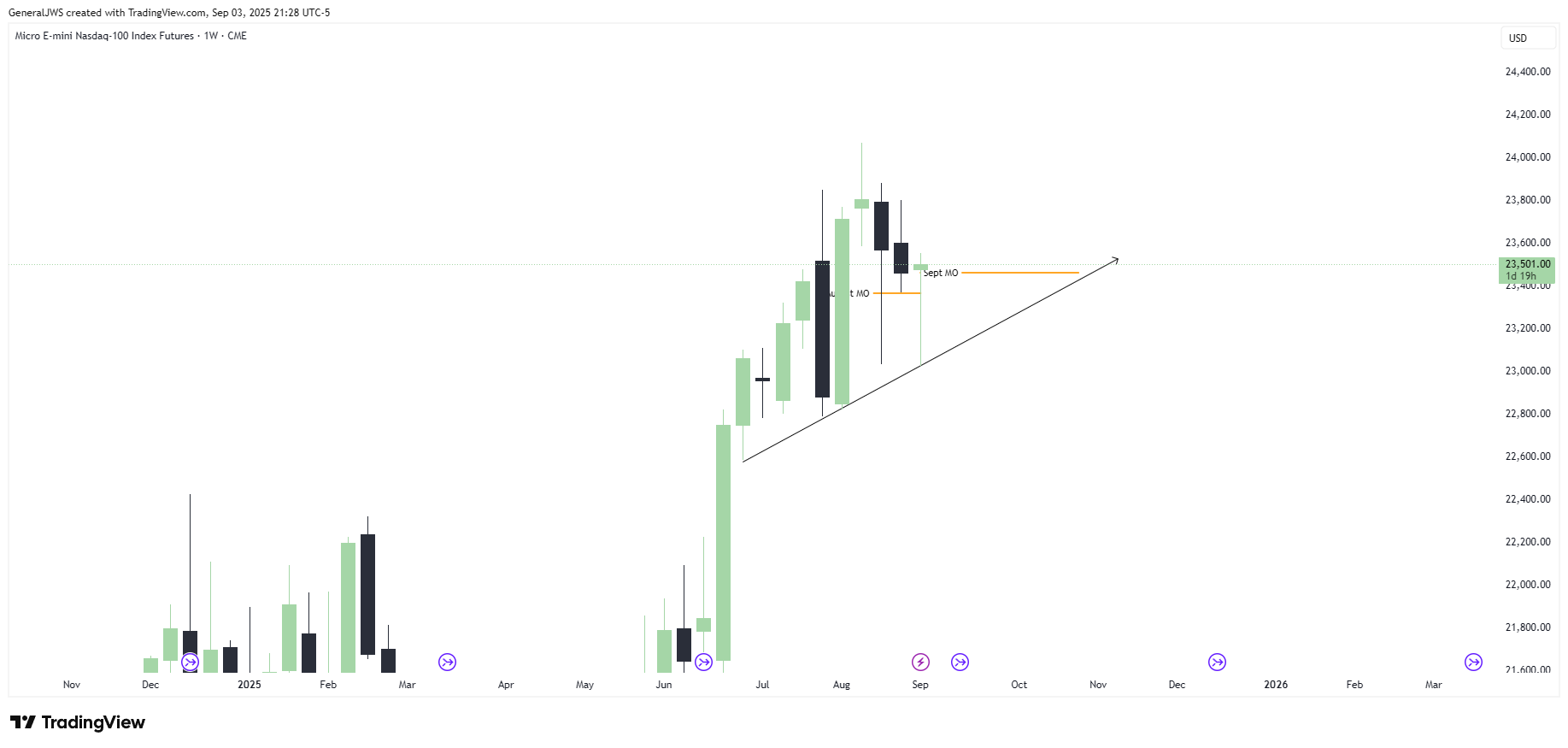 CME_MINI:MNQ1! Chart Image by GeneralJWS