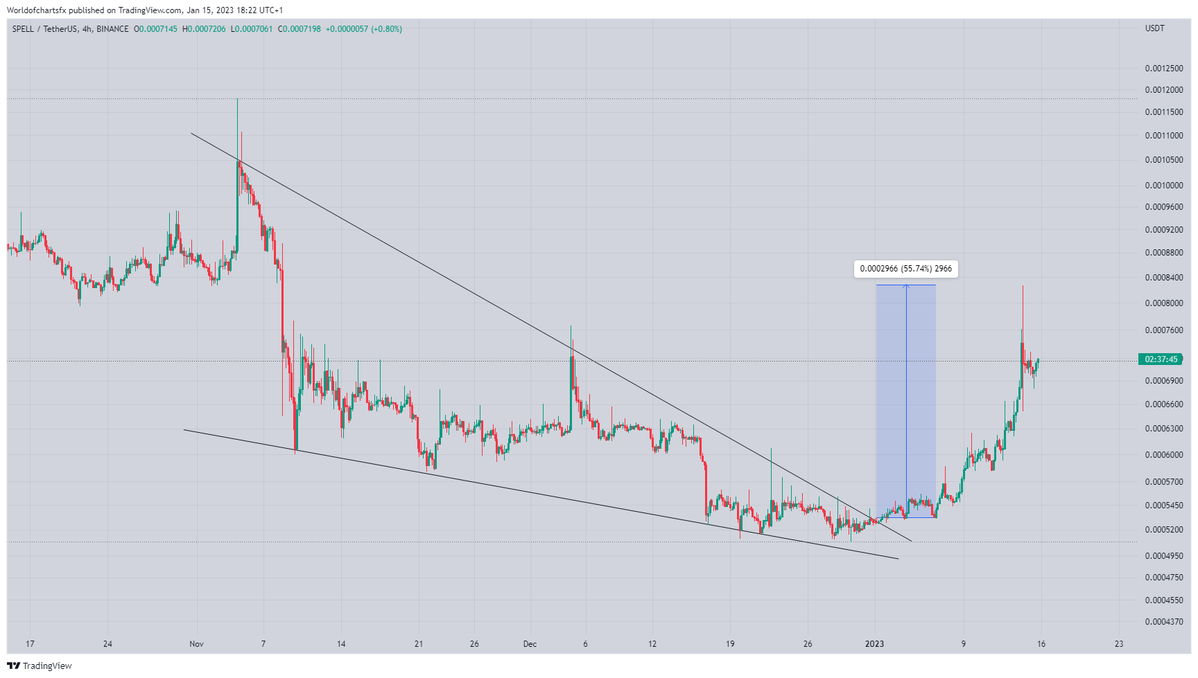 BINANCE:SPELLUSDT Chart Image by Worldofchartsfx