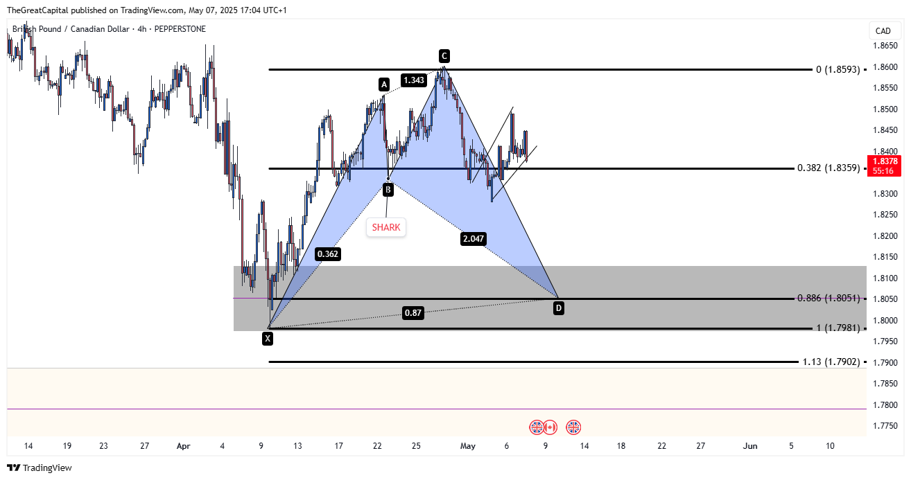 PEPPERSTONE:GBPCAD Chart Image by HenryDGREATFX