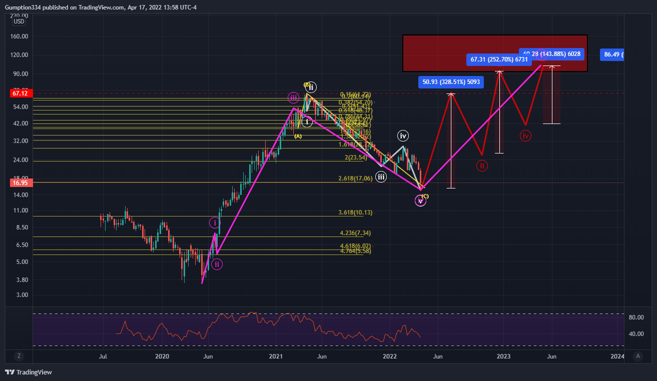 NASDAQ:CMBM Chart Image by DigitalSurfTrading
