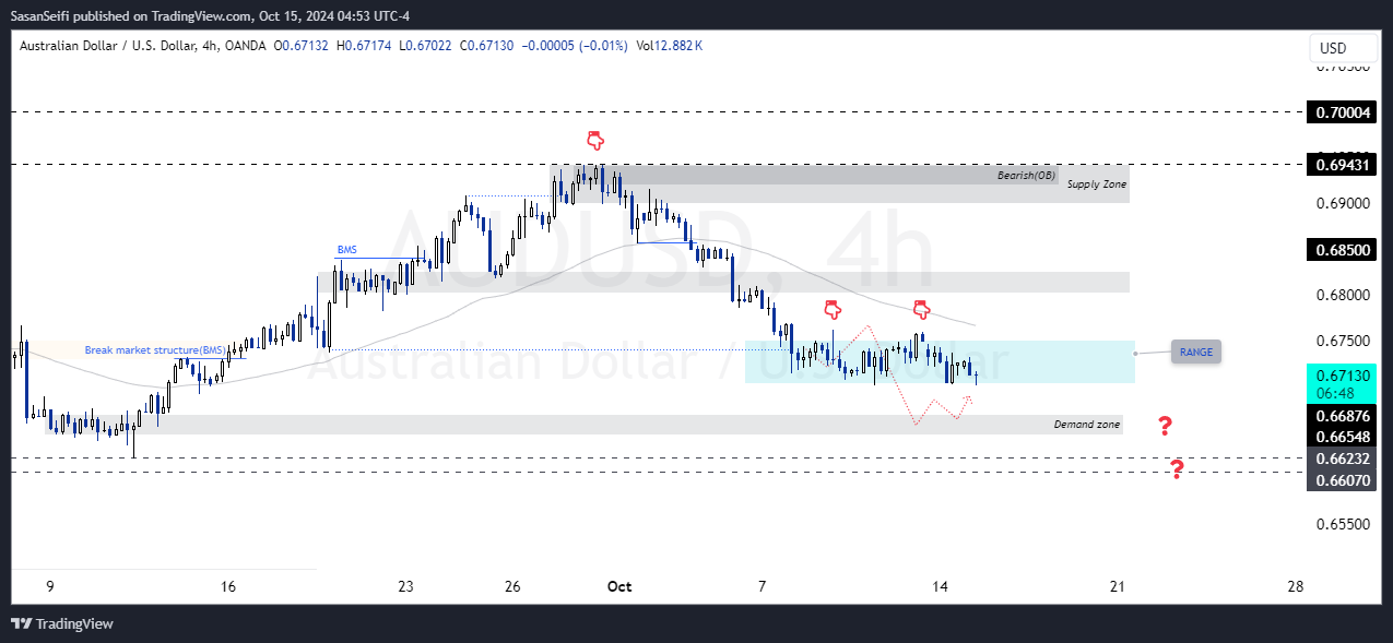 OANDA:AUDUSD Chart Image by SasanSeifi
