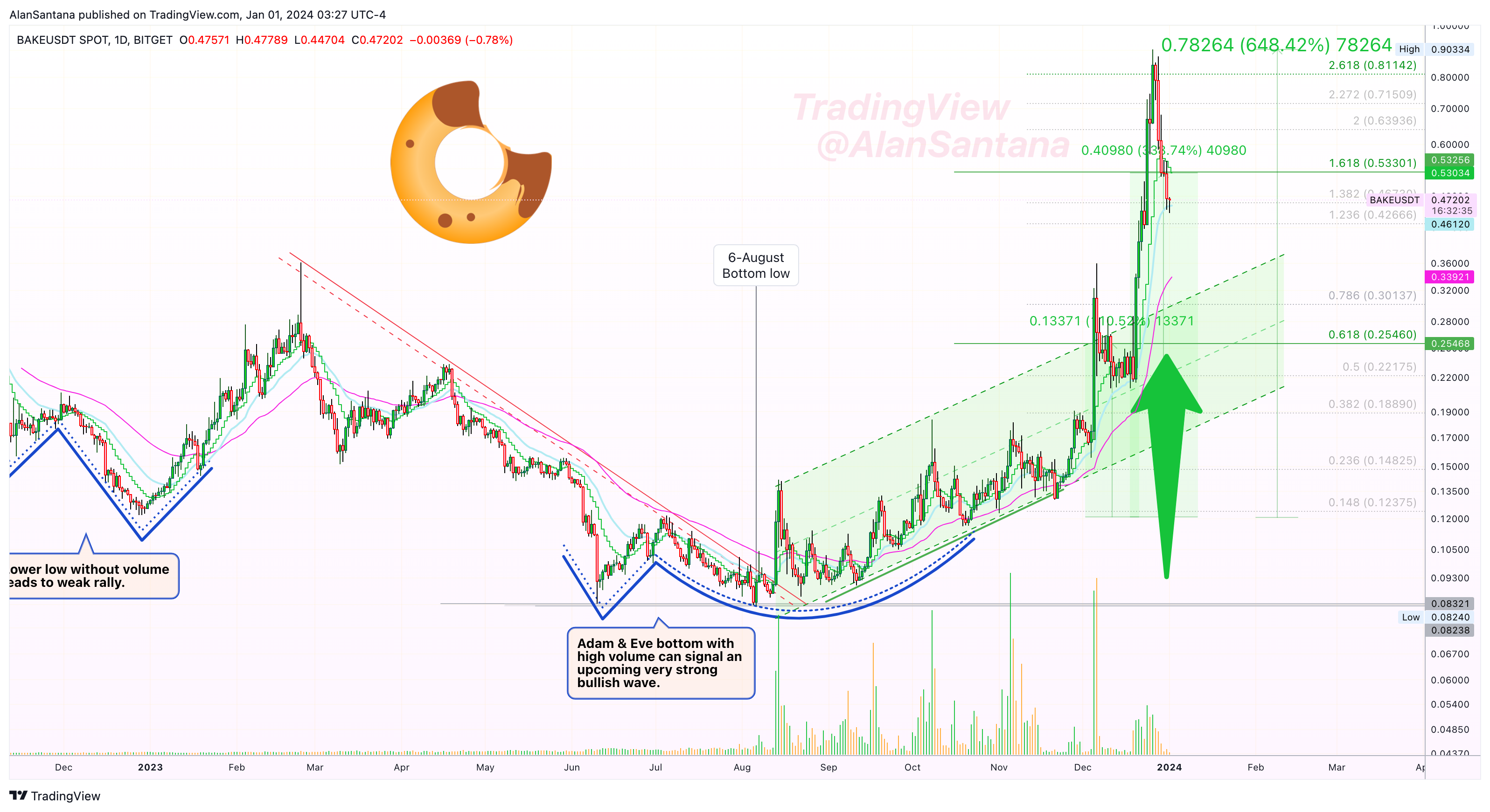 BITGET:BAKEUSDT Chart Image by MasterAnanda