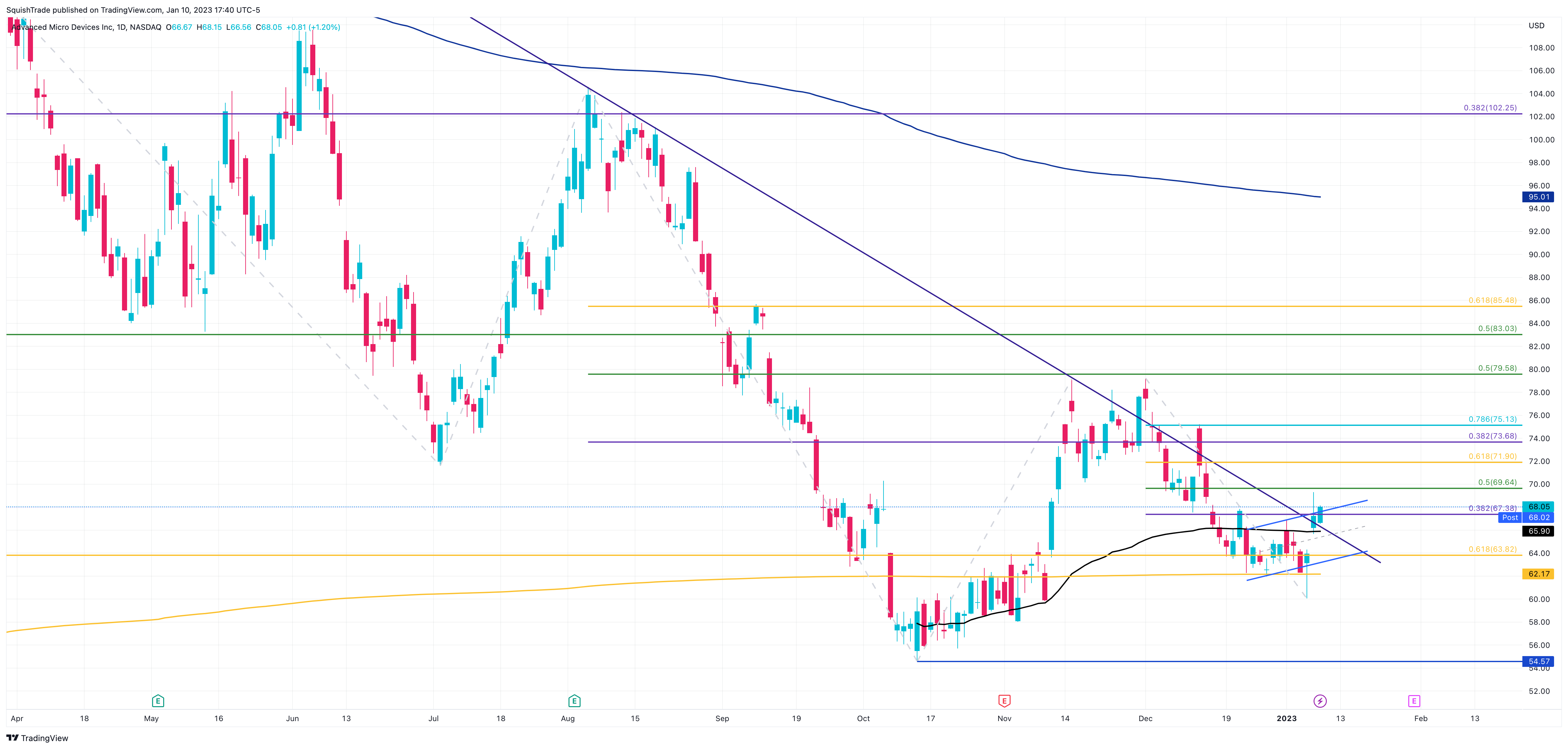 NASDAQ:AMD Chart Image by SquishTrade