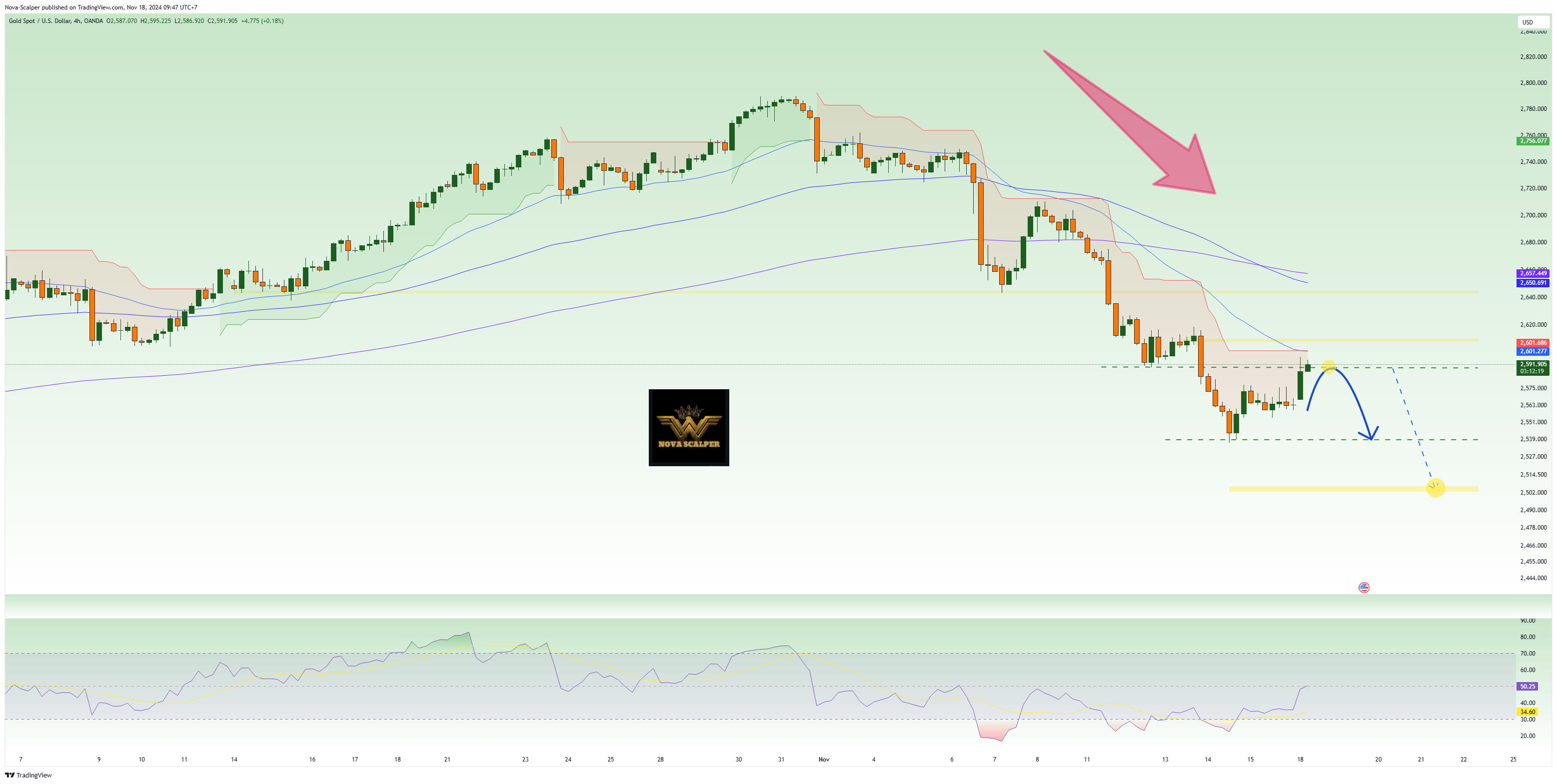 OANDA:XAUUSD Chart Image by Nova-Scalper