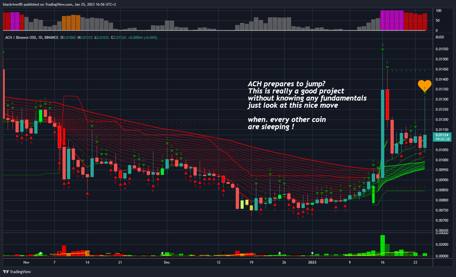 BINANCE:ACHBUSD Chart Image by blackriver85