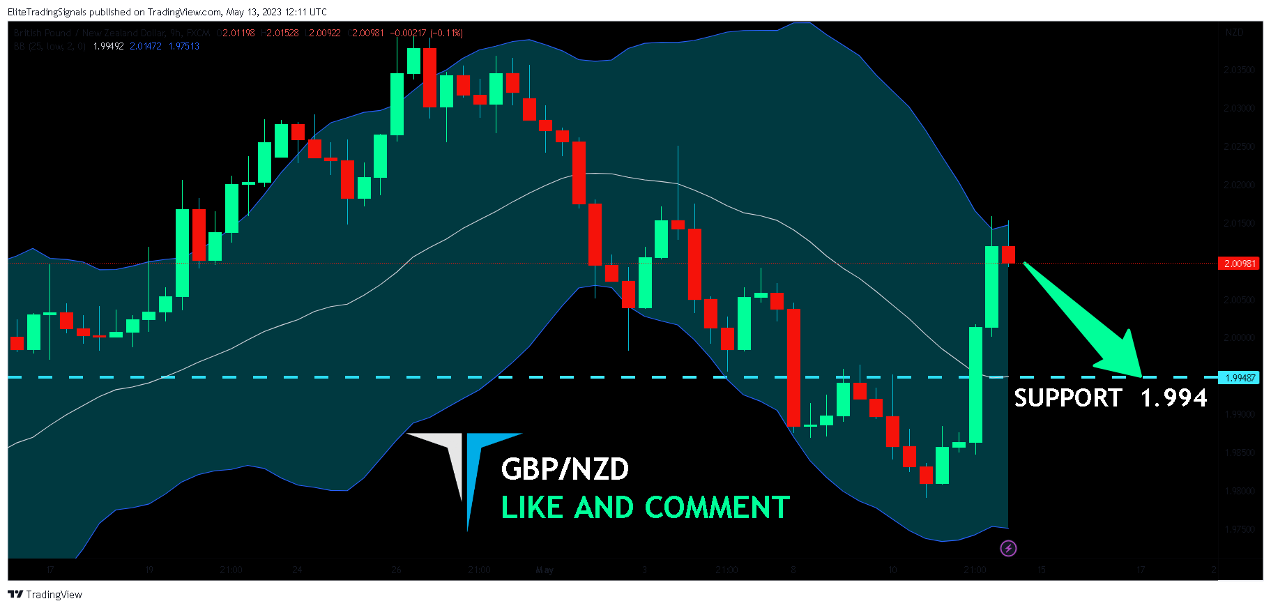 FX:GBPNZD Chart Image by EliteTradingSignals