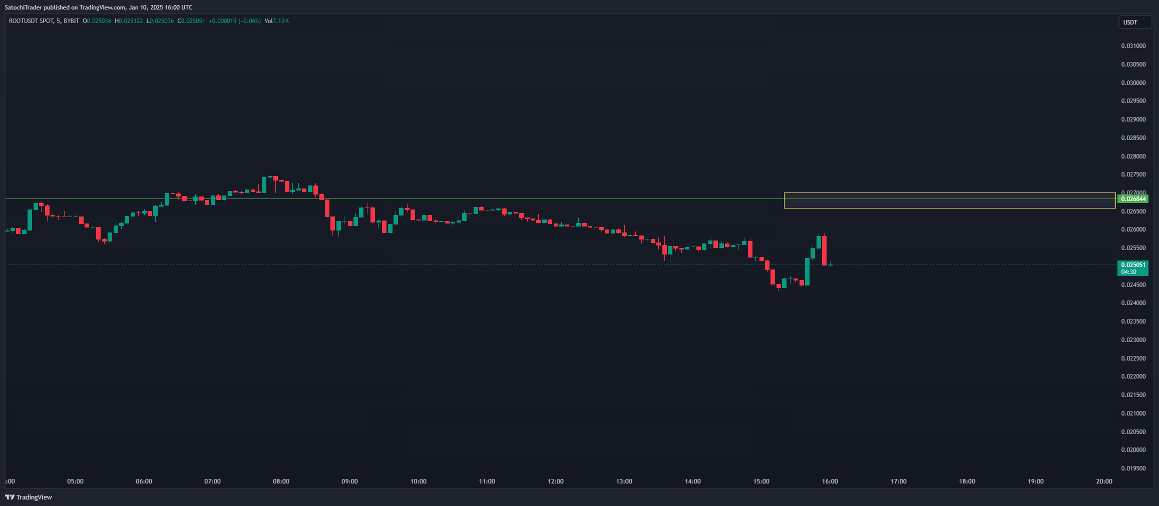 BYBIT:ROOTUSDT Chart Image by SatochiTrader