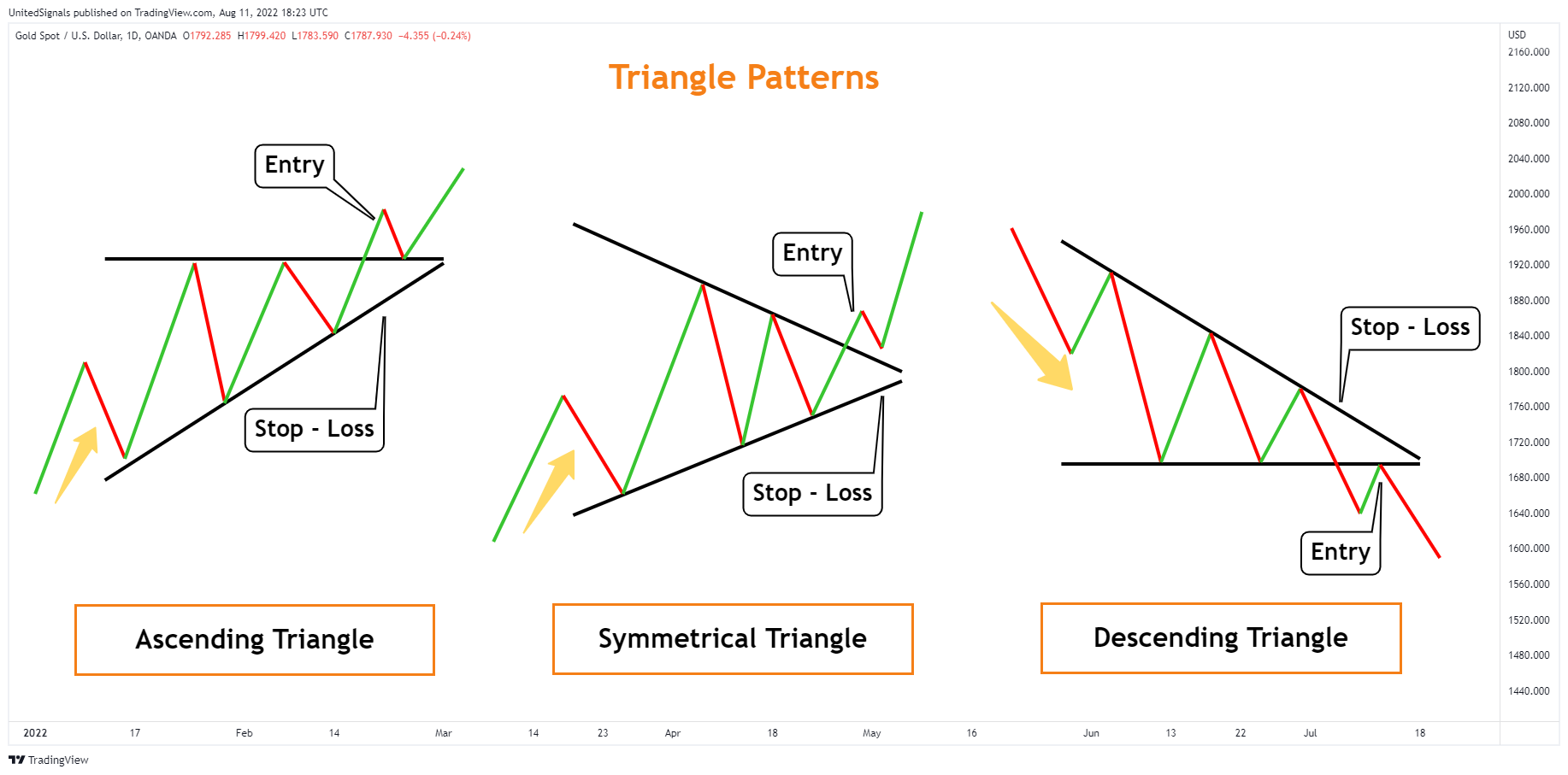 OANDA:XAUUSD Chart Image by UnitedSignals