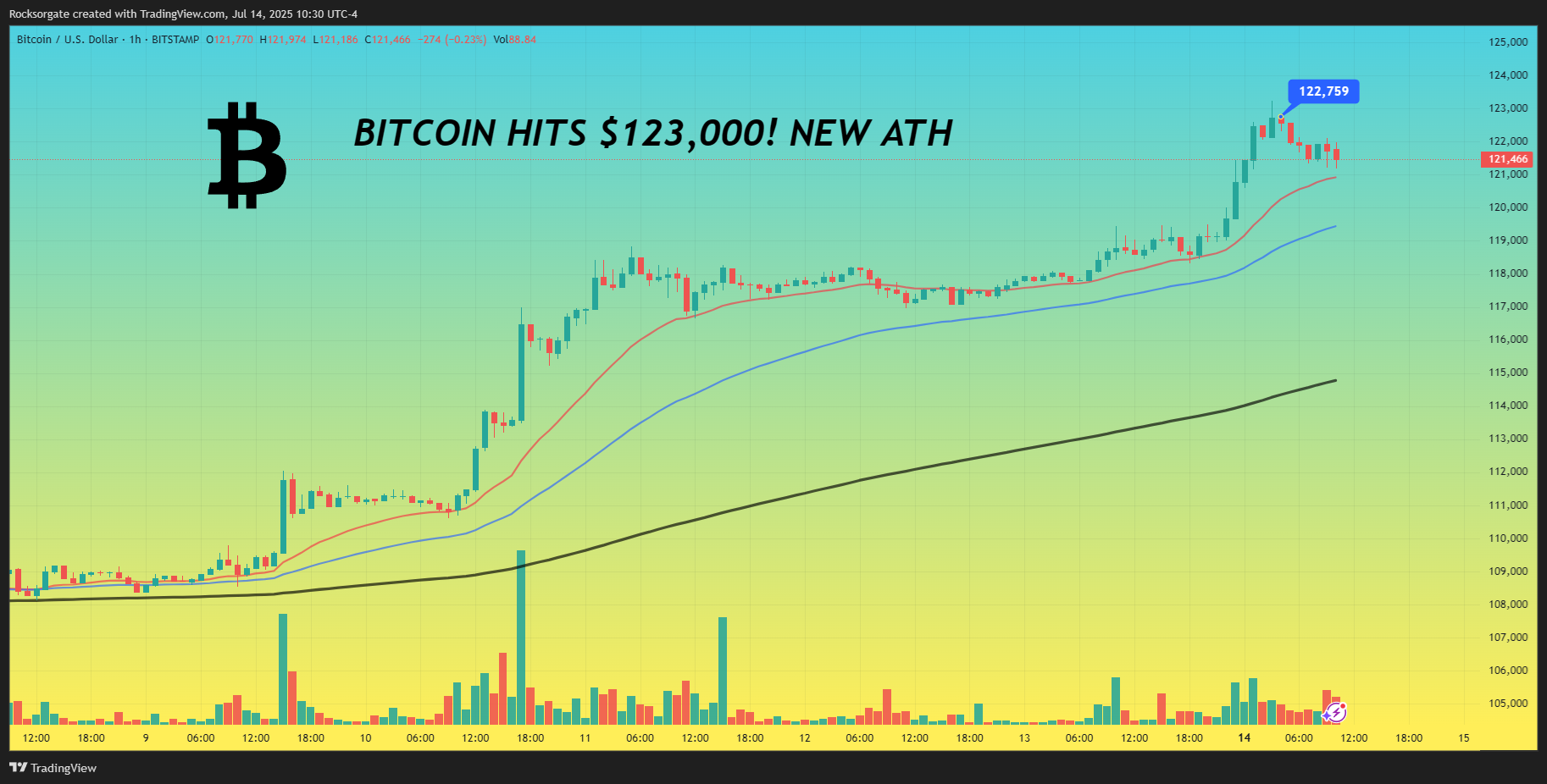 BITSTAMP:BTCUSD Chart Image by Rocksorgate