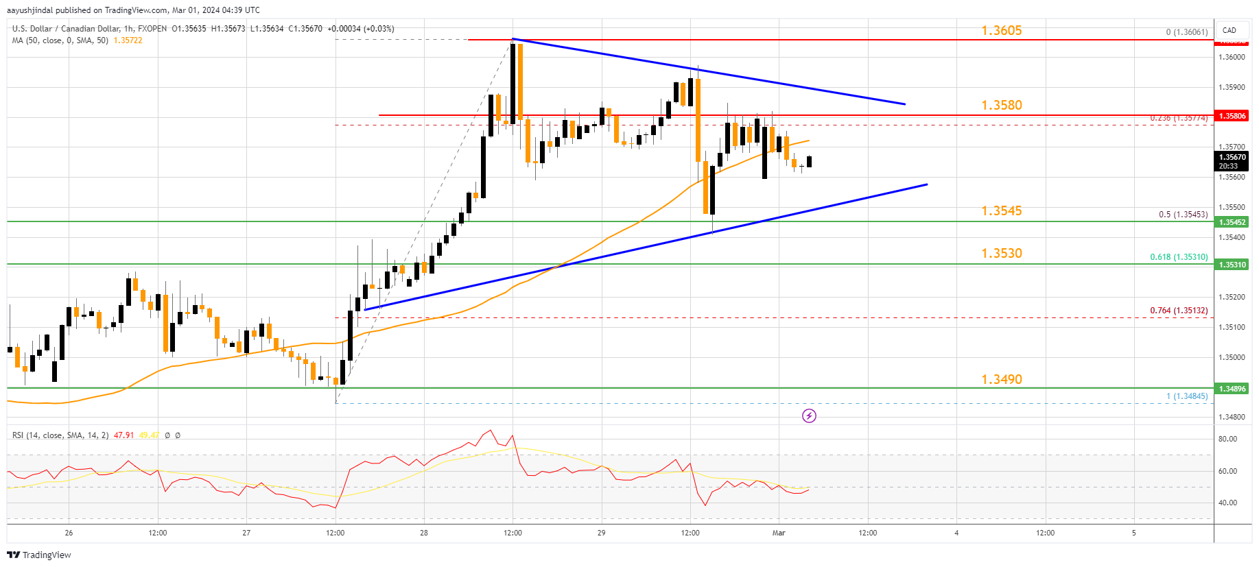 FXOPEN:USDCAD Chart Image by aayushjindal