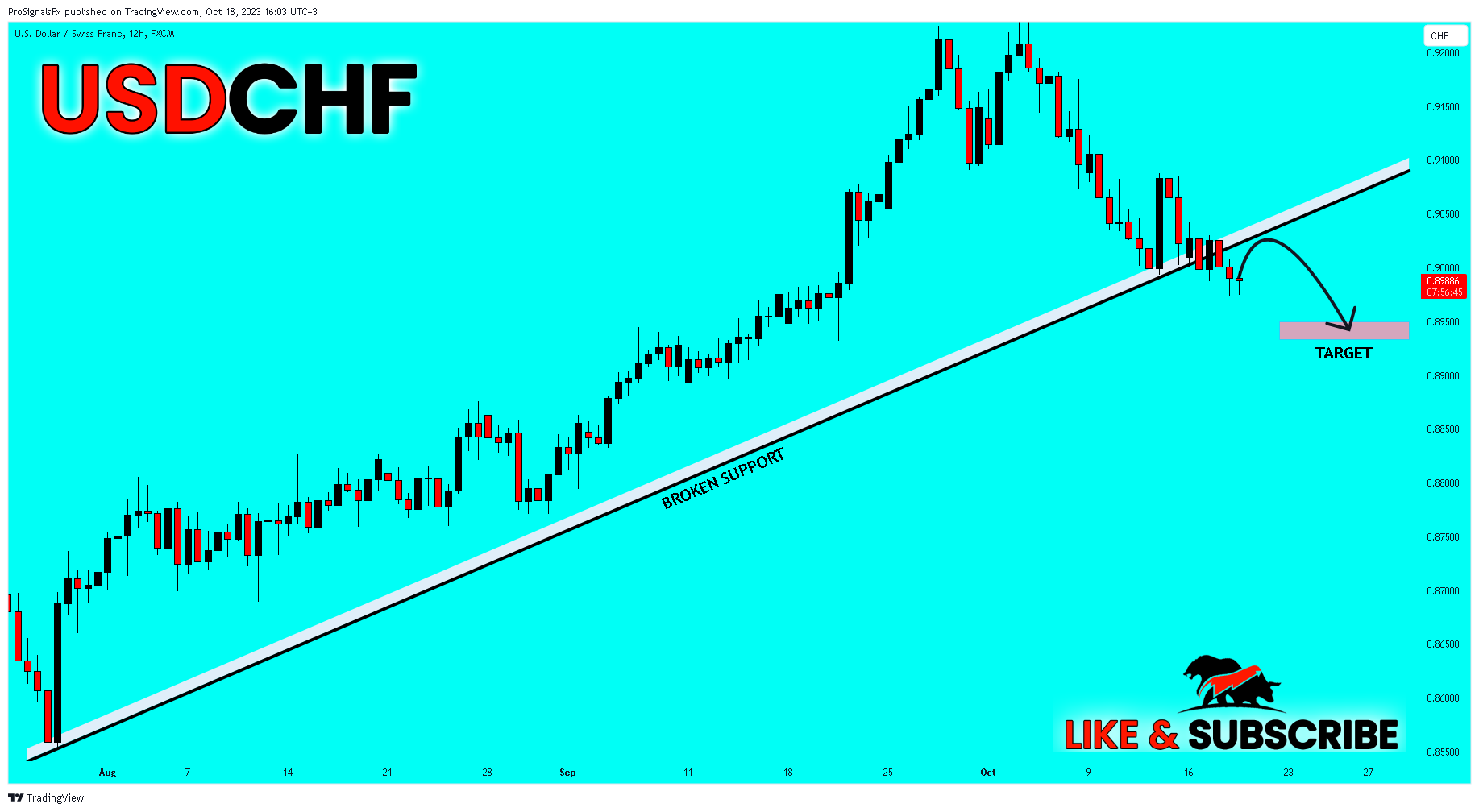 FX:USDCHF Chart Image by ProSignalsFx