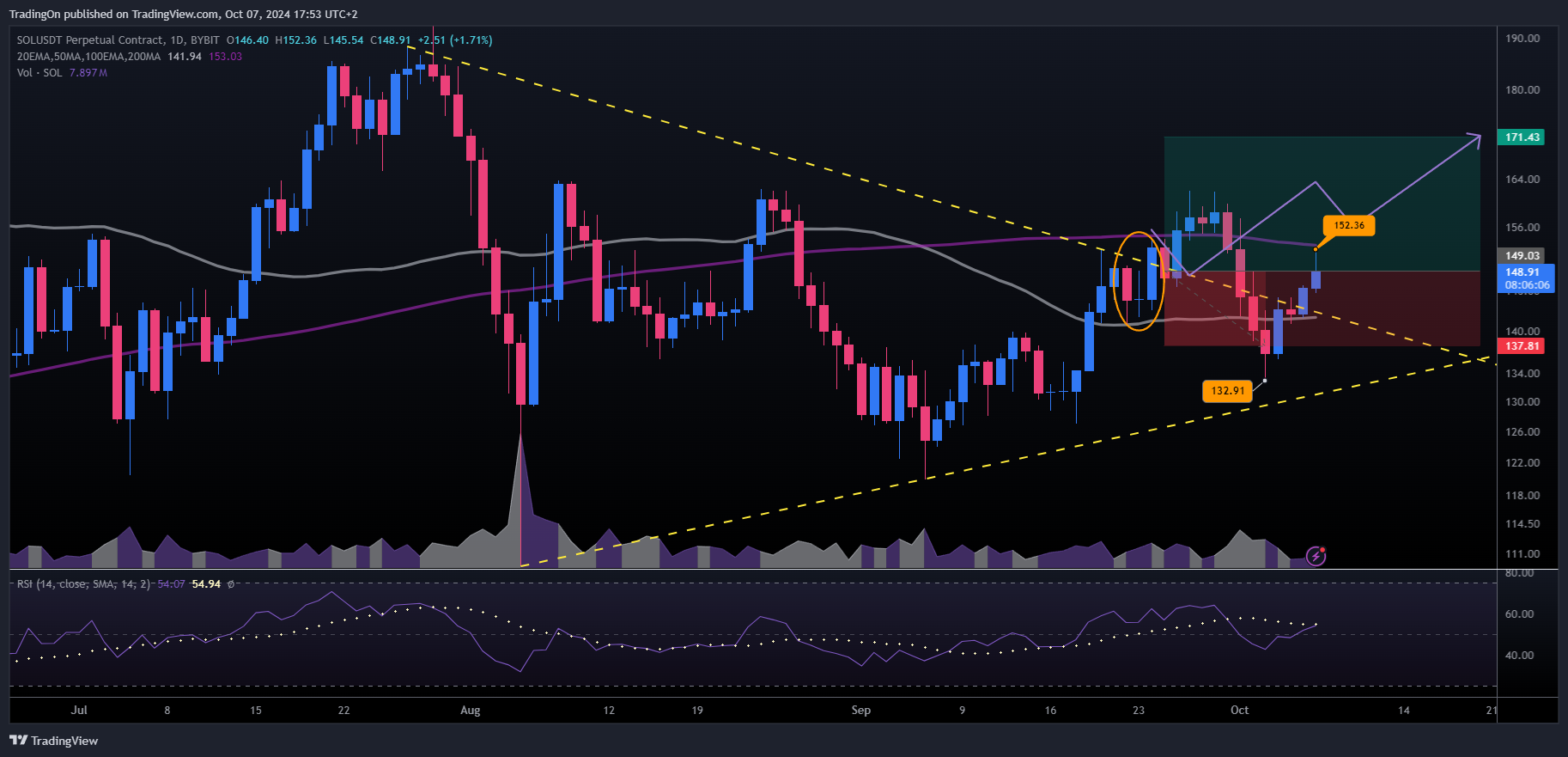 BYBIT:SOLUSDT.P Chart Image by TradingOn